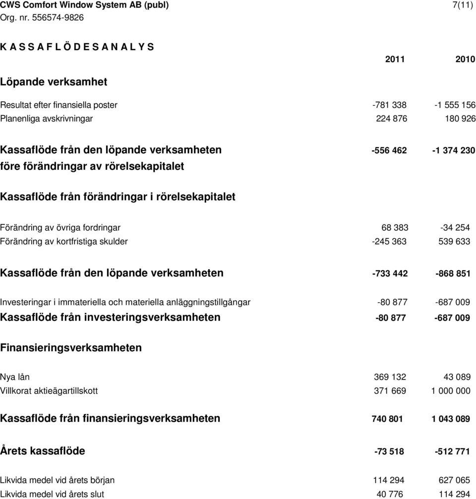 Förändring av kortfristiga skulder -245 363 539 633 Kassaflöde från den löpande verksamheten -733 442-868 851 Investeringar i immateriella och materiella anläggningstillgångar -80 877-687 009