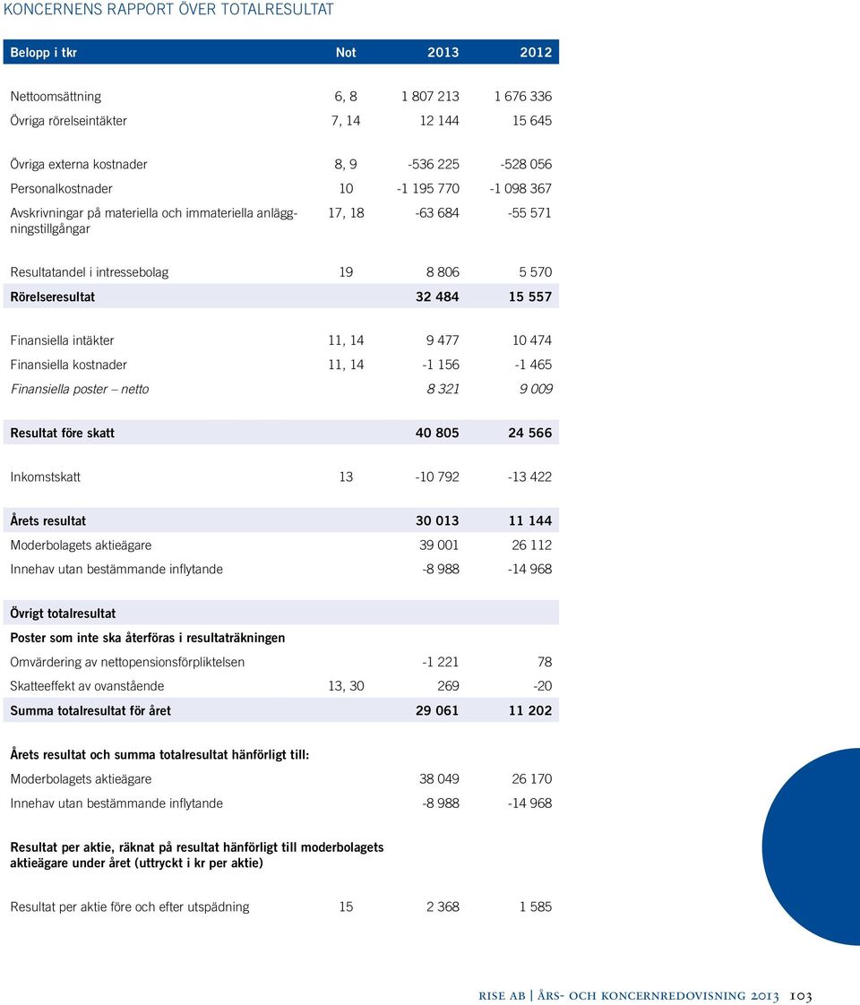 557 Finansiella intäkter 11, 14 9 477 10 474 Finansiella kostnader 11, 14-1 156-1 465 Finansiella poster netto 8 321 9 009 Resultat före skatt 40 805 24 566 Inkomstskatt 13-10 792-13 422 Årets
