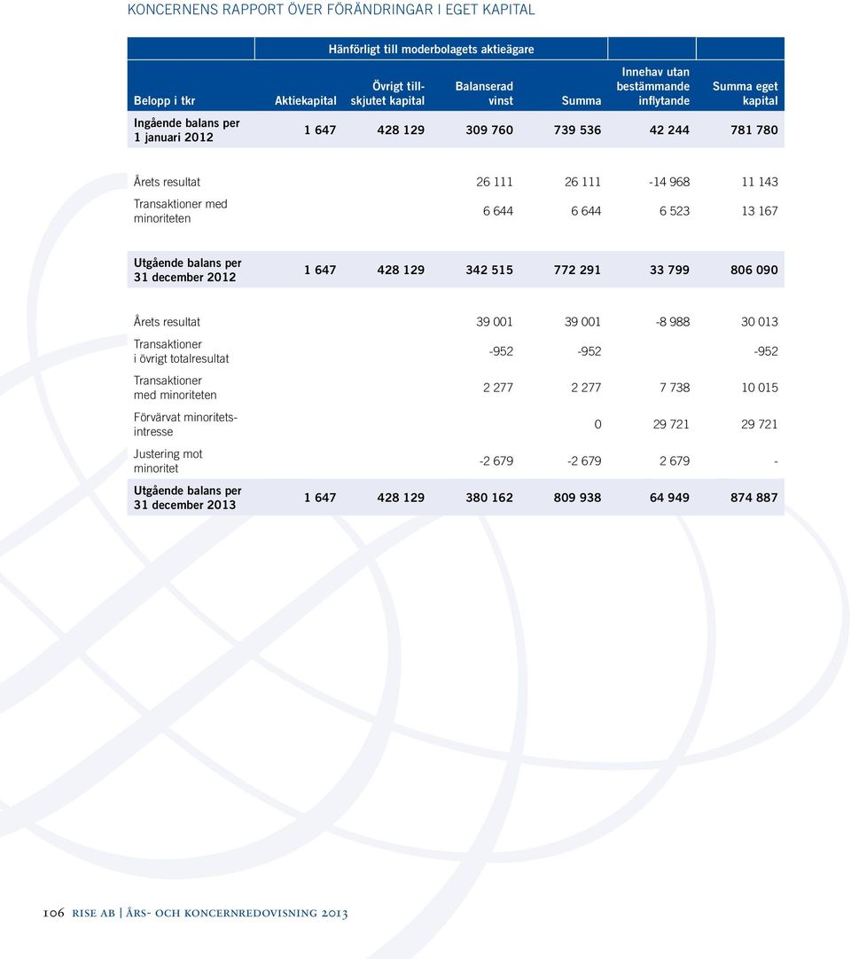 167 Utgående balans per 31 december 2012 1 647 428 129 342 515 772 291 33 799 806 090 Årets resultat 39 001 39 001-8 988 30 013 Transaktioner i övrigt totalresultat Transaktioner med minoriteten