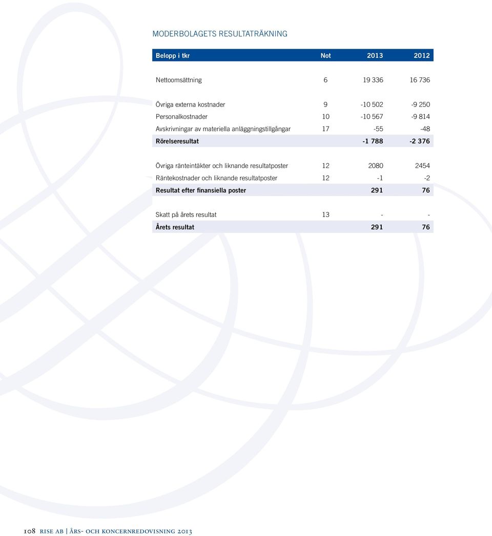 376 Övriga ränteintäkter och liknande resultatposter 12 2080 2454 Räntekostnader och liknande resultatposter 12-1 -2 Resultat