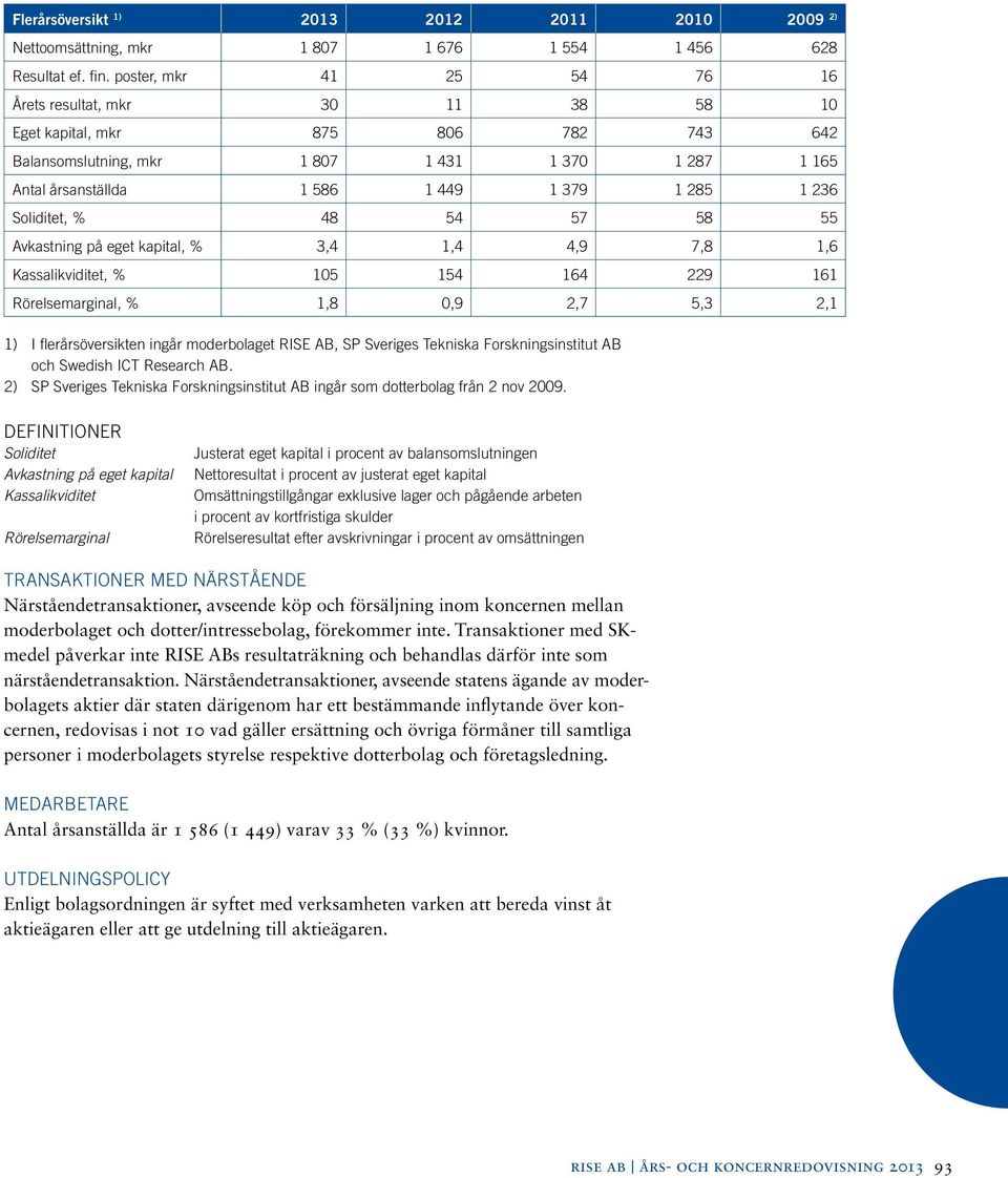 236 Soliditet, % 48 54 57 58 55 Avkastning på eget kapital, % 3,4 1,4 4,9 7,8 1,6 Kassalikviditet, % 105 154 164 229 161 Rörelsemarginal, % 1,8 0,9 2,7 5,3 2,1 1) I flerårsöversikten ingår