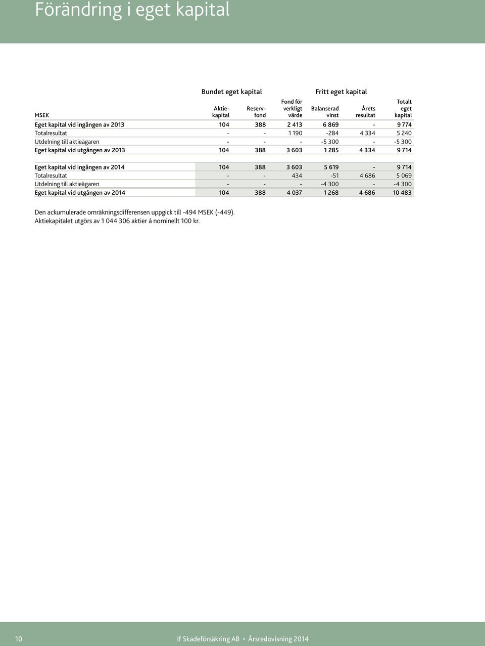 Eget kapital vid ingången av 2014 104 388 3 603 5 619-9 714 Totalresultat - - 434-51 4 686 5 069 Utdelning till aktieägaren - - - -4 300 - -4 300 Eget kapital vid utgången av 2014 104 388 4