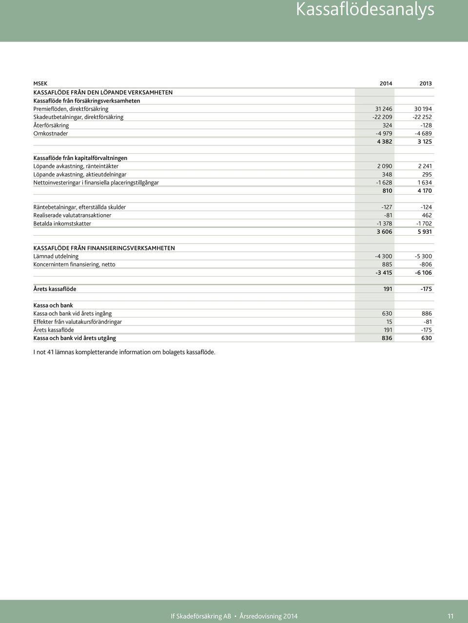 Nettoinvesteringar i finansiella placeringstillgångar -1 628 1 634 810 4 170 Räntebetalningar, efterställda skulder -127-124 Realiserade valutatransaktioner -81 462 Betalda inkomstskatter -1 378-1