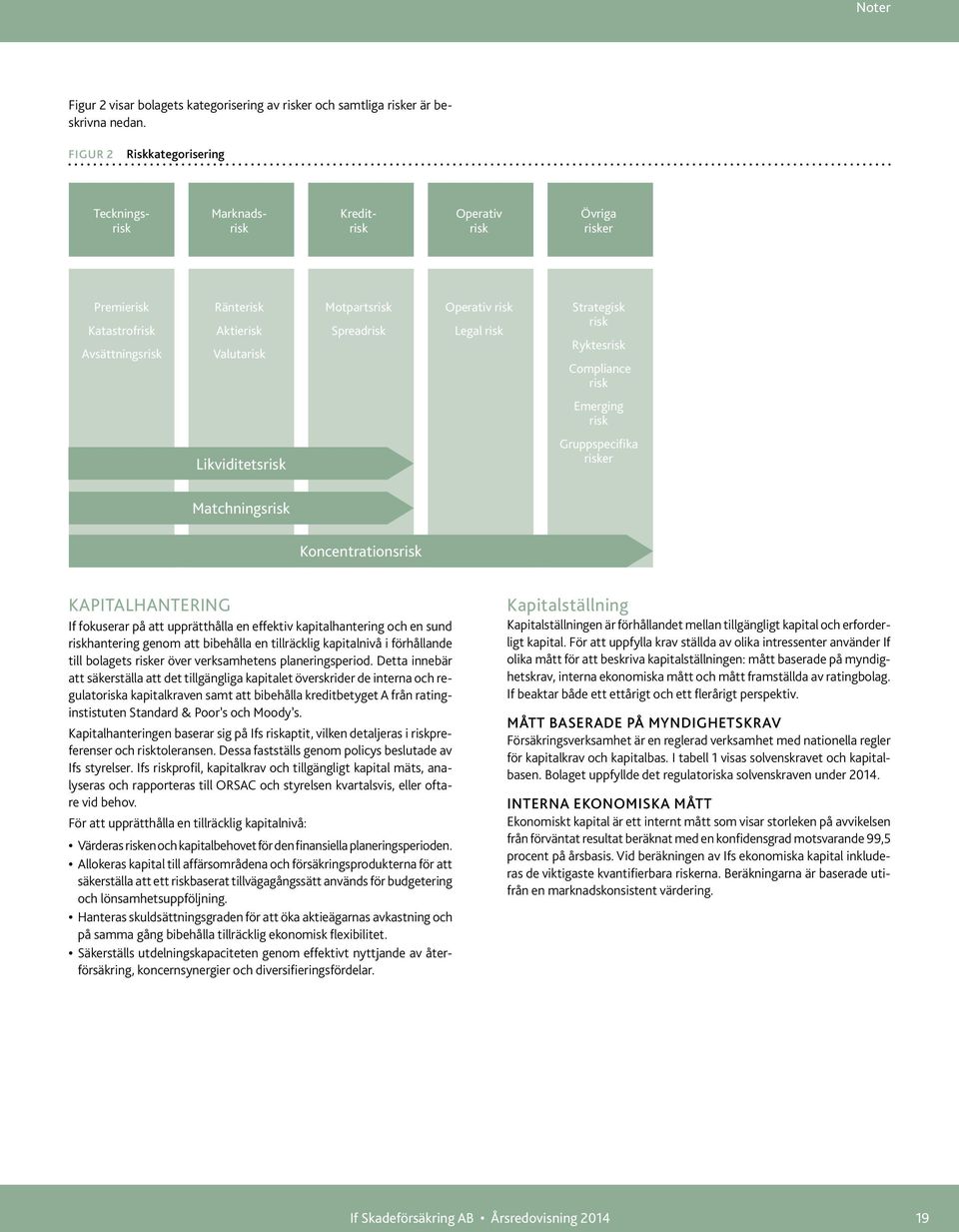 risk Legal risk Strategisk risk Ryktesrisk Compliance risk Emerging risk Likviditetsrisk Gruppspecifika risker Matchningsrisk Koncentrationsrisk KAPITALHANTERING If fokuserar på att upprätthålla en