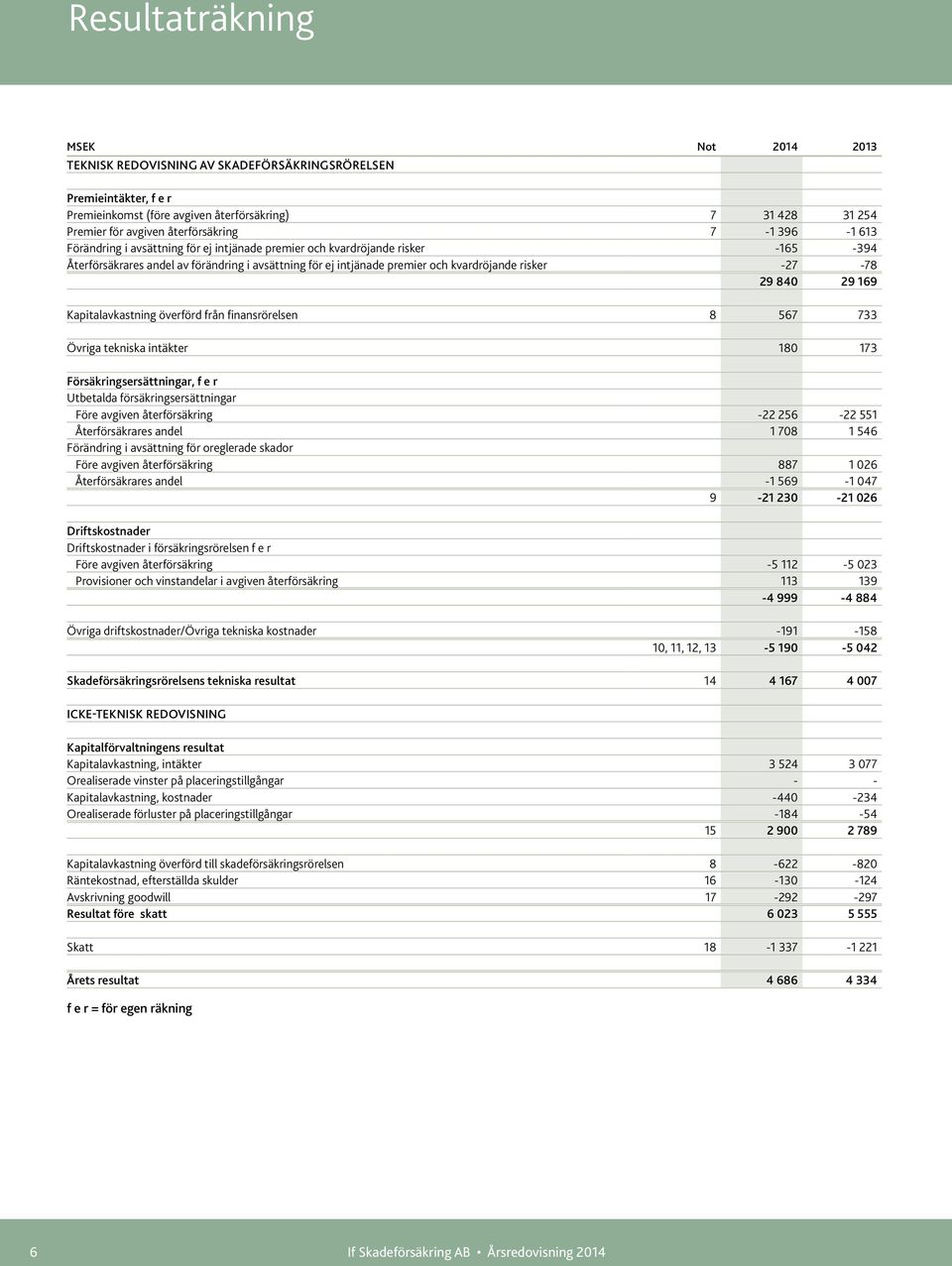 840 29 169 Kapitalavkastning överförd från finansrörelsen 8 567 733 Övriga tekniska intäkter 180 173 Försäkringsersättningar, f e r Utbetalda försäkringsersättningar Före avgiven återförsäkring -22