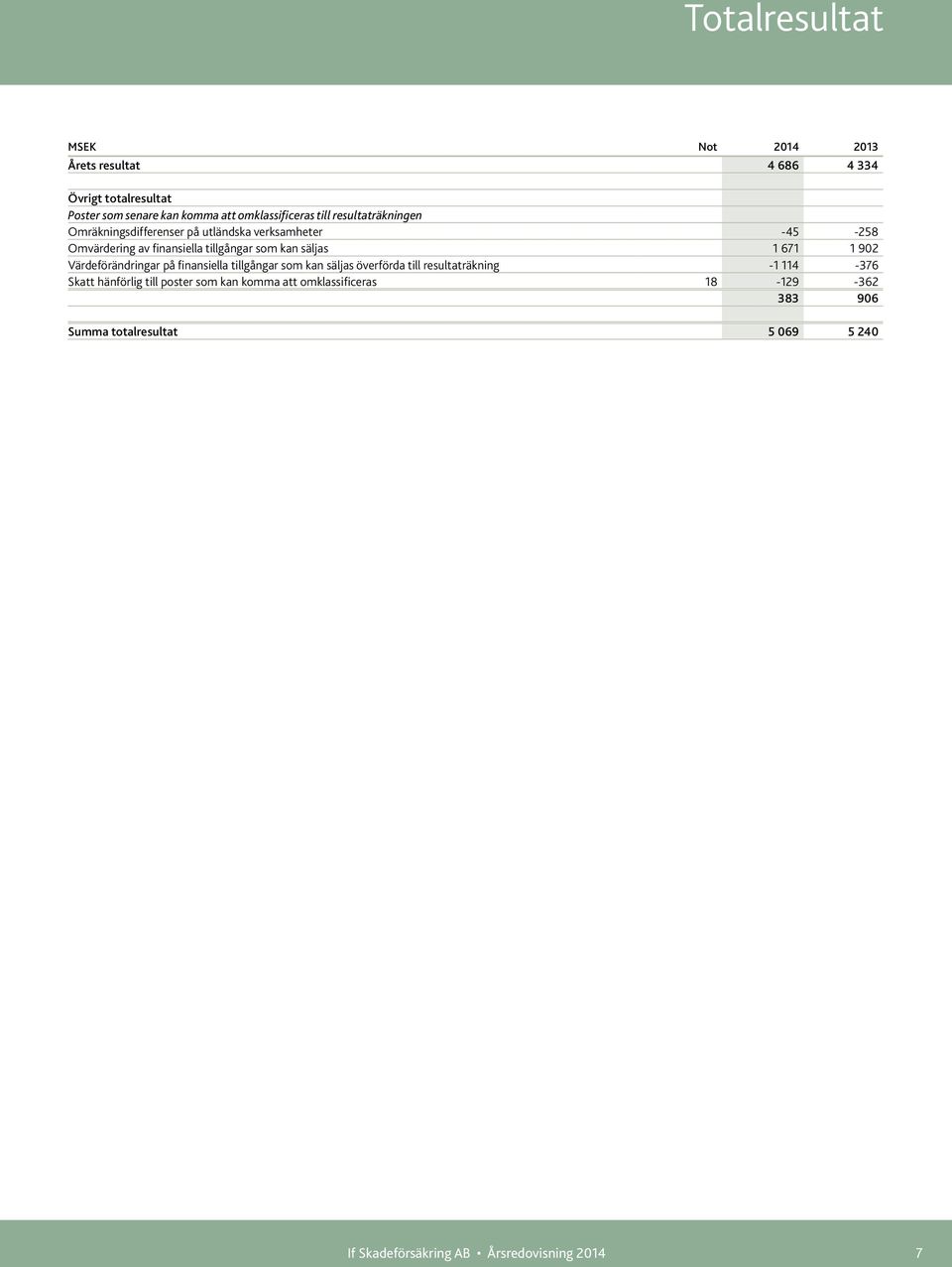 671 1 902 Värdeförändringar på finansiella tillgångar som kan säljas överförda till resultaträkning -1 114-376 Skatt hänförlig till