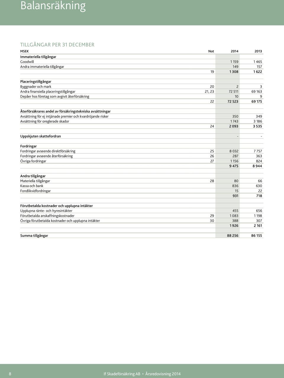 för ej intjänade premier och kvardröjande risker 350 349 Avsättning för oreglerade skador 1 743 3 186 24 2 093 3 535 Uppskjuten skattefordran - - Fordringar Fordringar avseende direktförsäkring 25 8