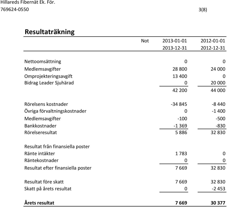 0-1 400 Medlemsavgifter -100-500 Bankkostnader -1 369-830 Rörelseresultat 5 886 32 830 Resultat från finansiella poster Ränte intäkter 1