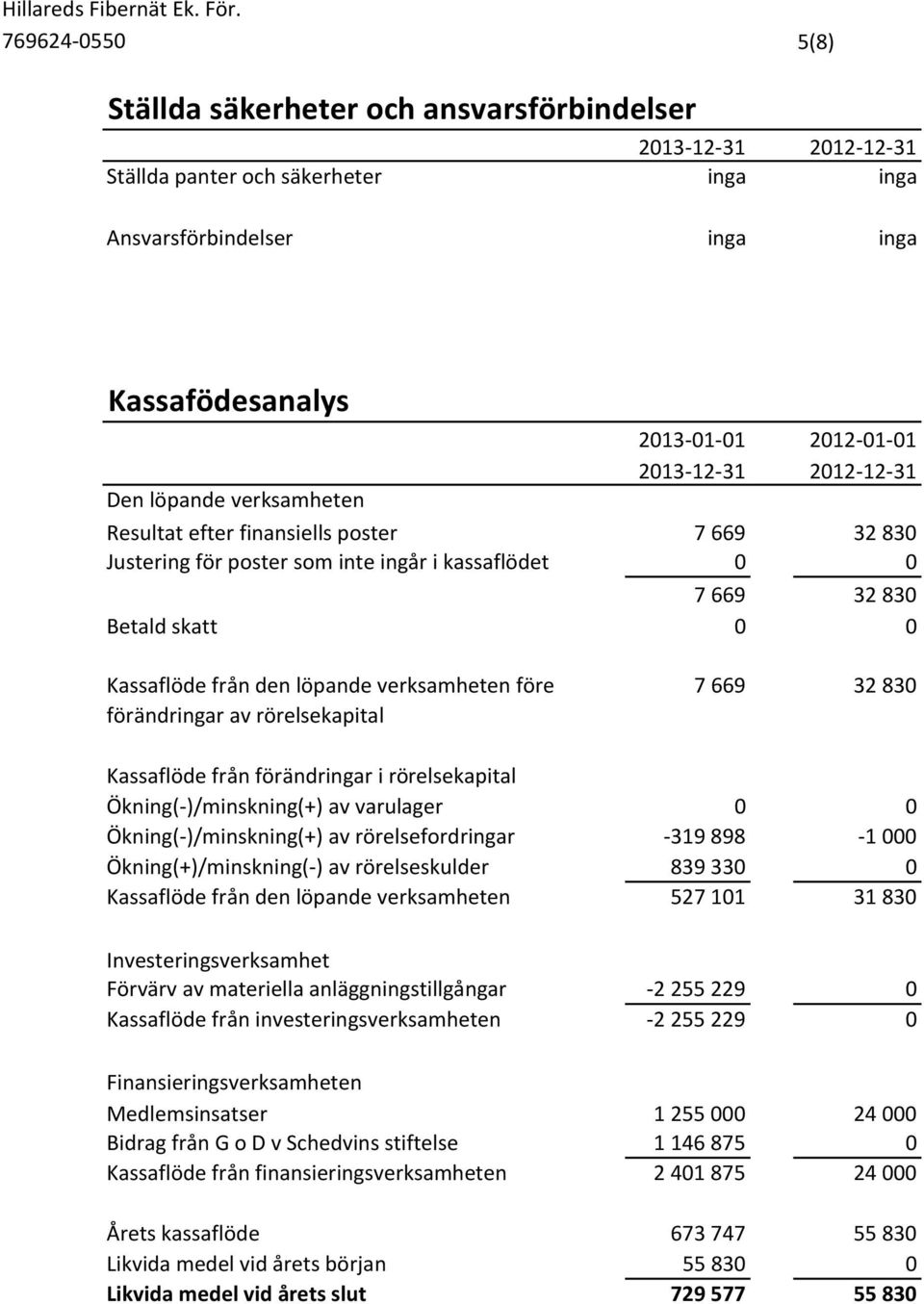 verksamheten före 7 669 32 830 förändringar av rörelsekapital Kassaflöde från förändringar i rörelsekapital Ökning(-)/minskning(+) av varulager 0 0 Ökning(-)/minskning(+) av rörelsefordringar -319