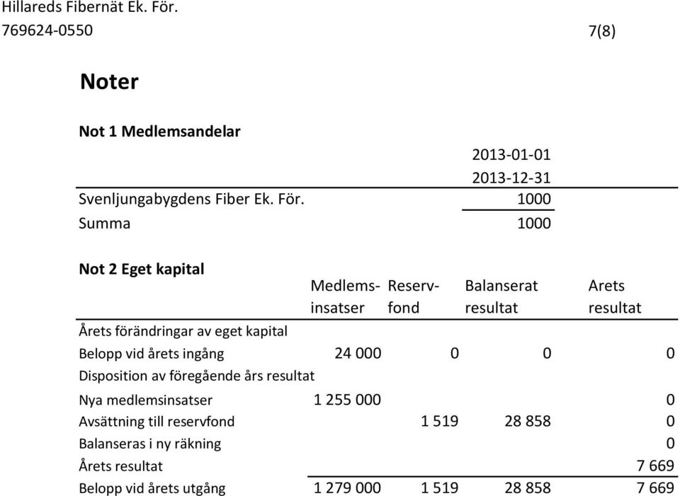 av eget kapital Belopp vid årets ingång 24 000 0 0 0 Disposition av föregående års resultat Nya medlemsinsatser 1