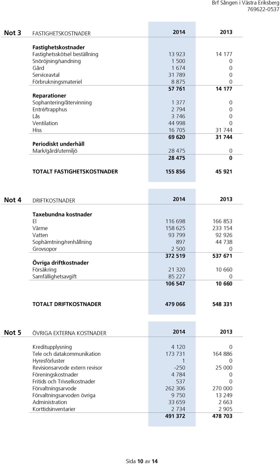 TOTALT FASTIGHETSKOSTNADER 155 856 45 921 Not 4 DRIFTKOSTNADER 2014 2013 Taxebundna kostnader El 116 698 166 853 Värme 158 625 233 154 Vatten 93 799 92 926 Sophämtning/renhållning 897 44 738