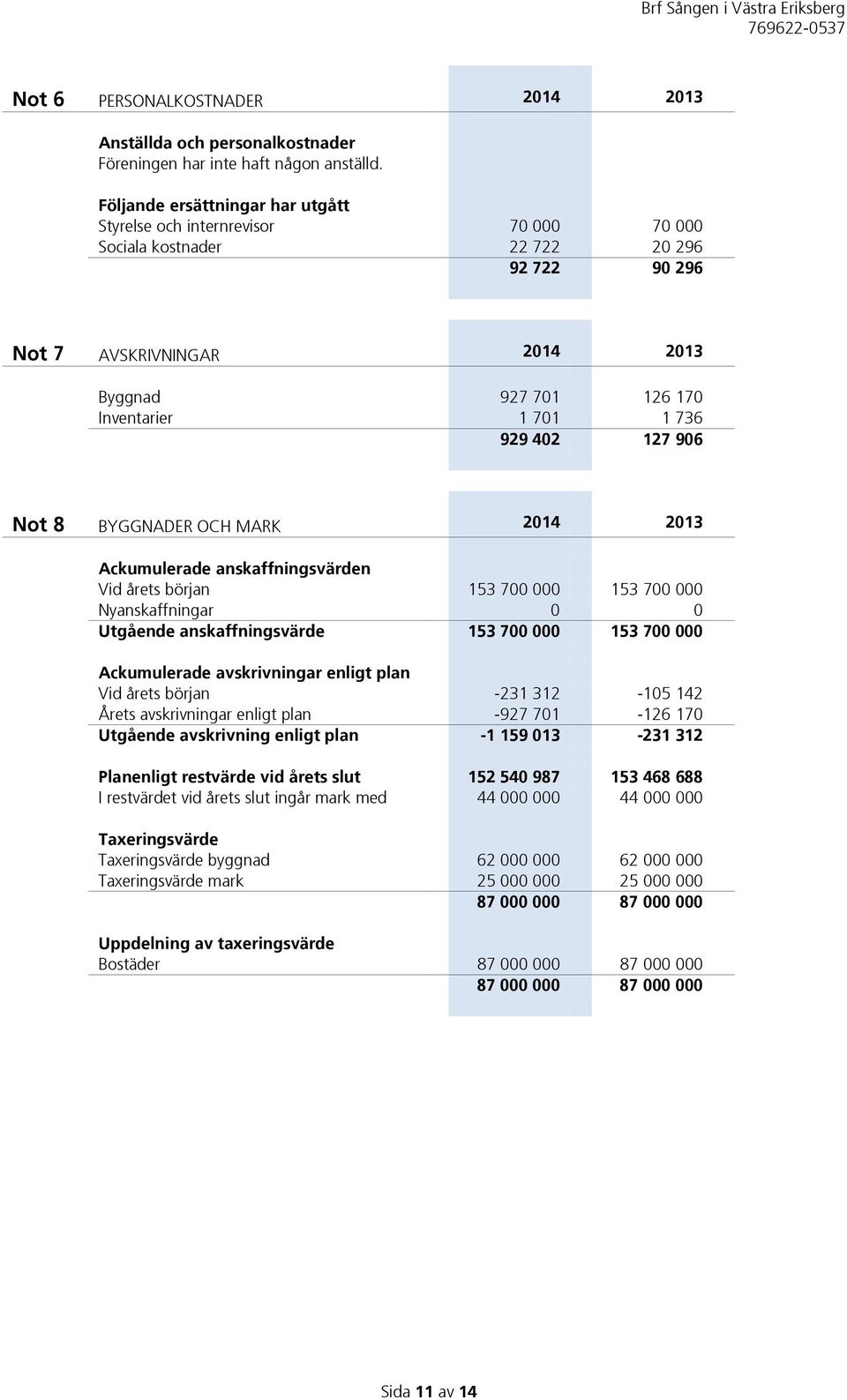 929 402 127 906 Not 8 BYGGNADER OCH MARK 2014 2013 Ackumulerade anskaffningsvärden Vid årets början 153 700 000 153 700 000 Nyanskaffningar 0 0 Utgående anskaffningsvärde 153 700 000 153 700 000