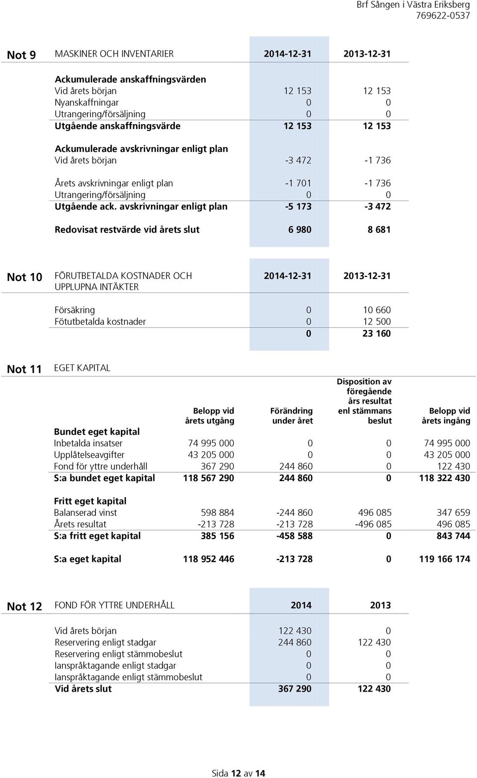 avskrivningar enligt plan -5 173-3 472 Redovisat restvärde vid årets slut 6 980 8 681 Not 10 FÖRUTBETALDA KOSTNADER OCH UPPLUPNA INTÄKTER 2014-12-31 2013-12-31 Försäkring 0 10 660 Fötutbetalda