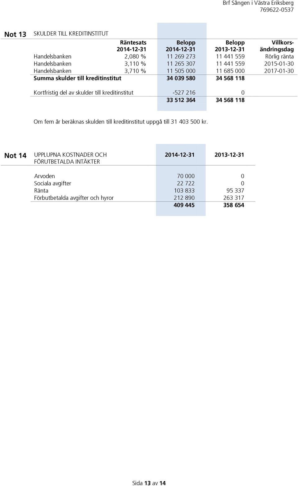 Kortfristig del av skulder till kreditinstitut -527 216 0 33 512 364 34 568 118 Om fem år beräknas skulden till kreditinstitut uppgå till 31 403 500 kr.