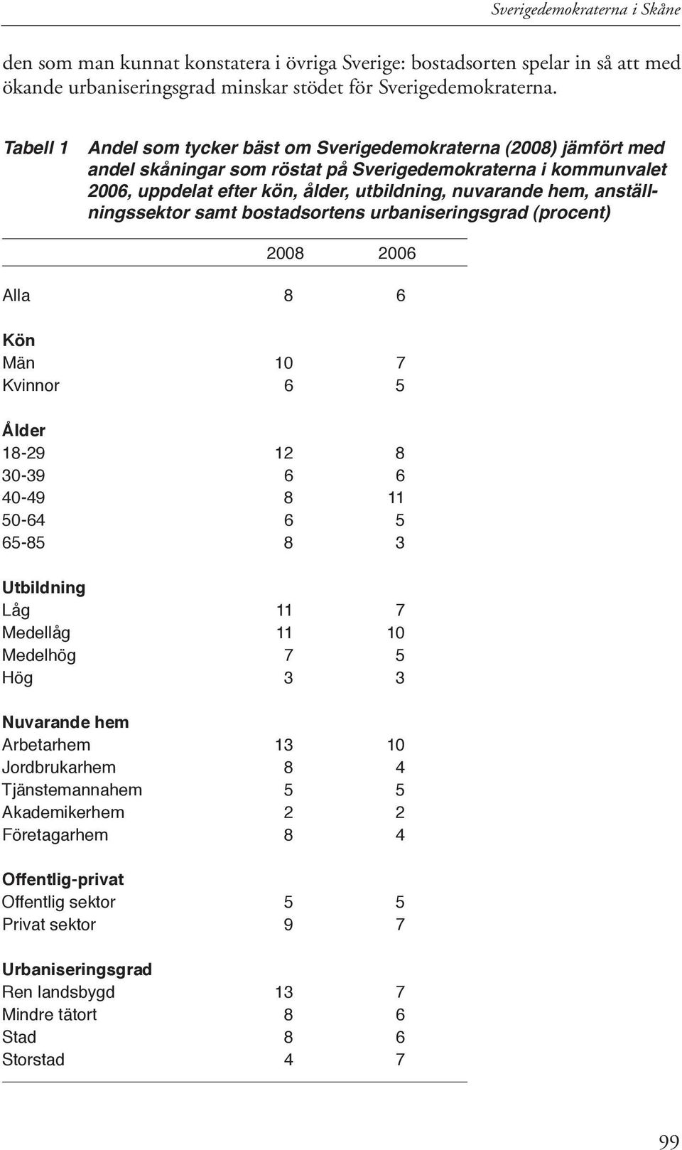 anställningssektor samt bostadsortens urbaniseringsgrad (procent) 2008 2006 Alla 8 6 Kön Män 10 7 Kvinnor 6 5 Ålder 18-29 12 8 30-39 6 6 40-49 8 11 50-64 6 5 65-85 8 3 Utbildning Låg 11 7 Medellåg 11