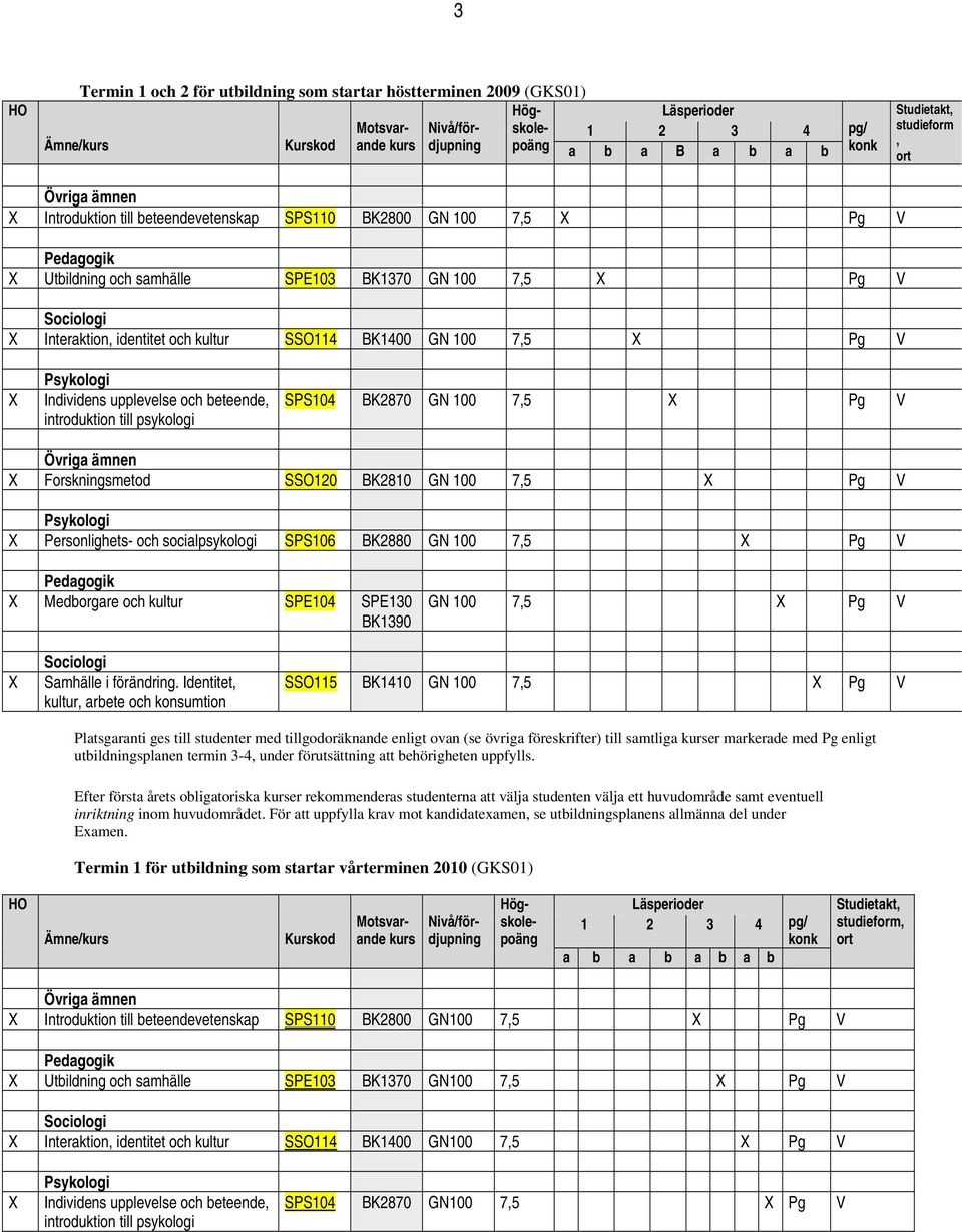 till psykologi SPS104 BK2870 GN 100 7,5 Pg V Övriga ämnen Forskningsmetod SSO120 BK2810 GN 100 7,5 Pg V Personlighets- och socialpsykologi SPS106 BK2880 GN 100 7,5 Pg V Medborgare och kultur SPE104