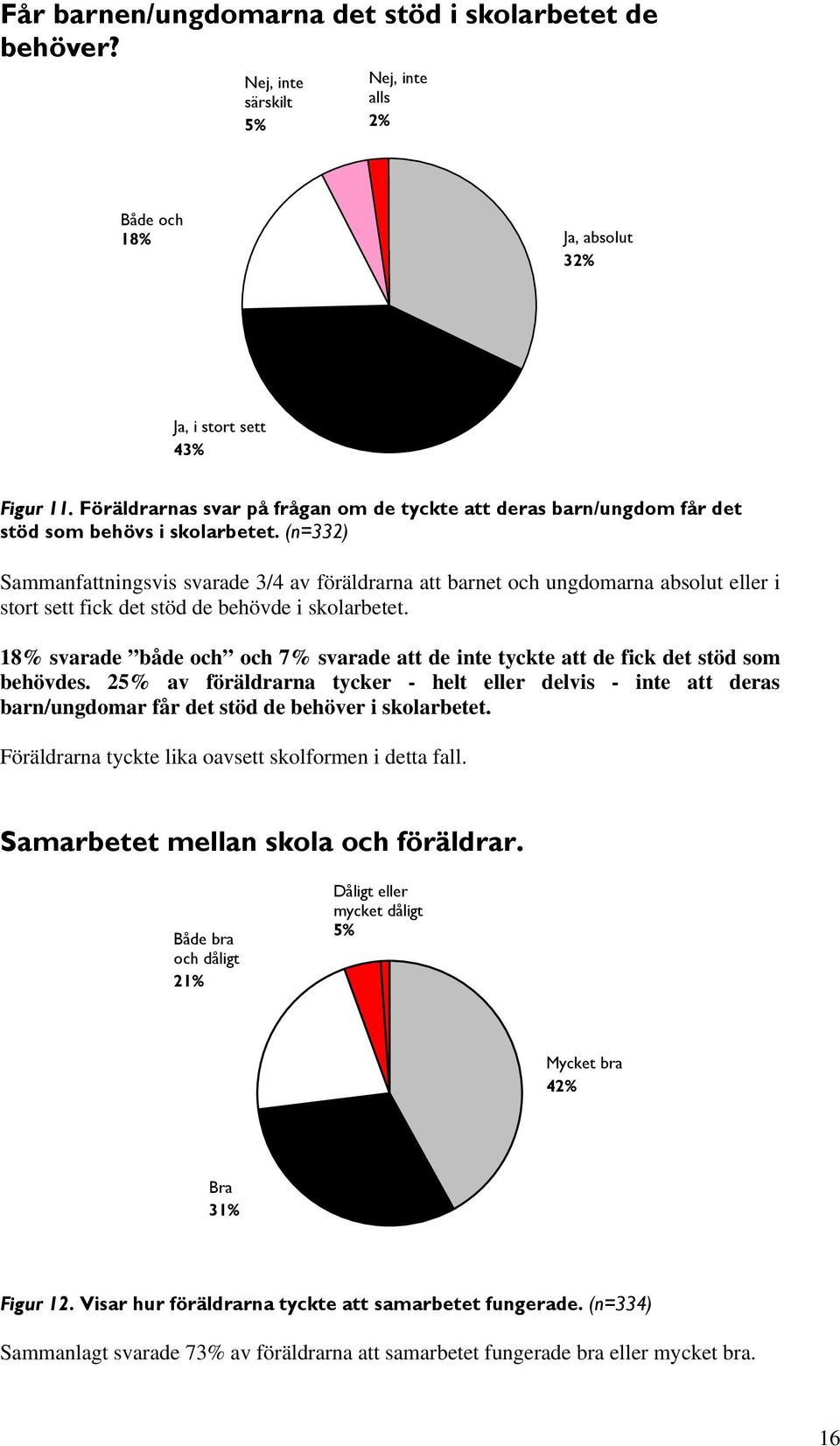 (n=332) Sammanfattningsvis svarade 3/4 av föräldrarna att barnet och ungdomarna absolut eller i stort sett fick det stöd de behövde i skolarbetet.