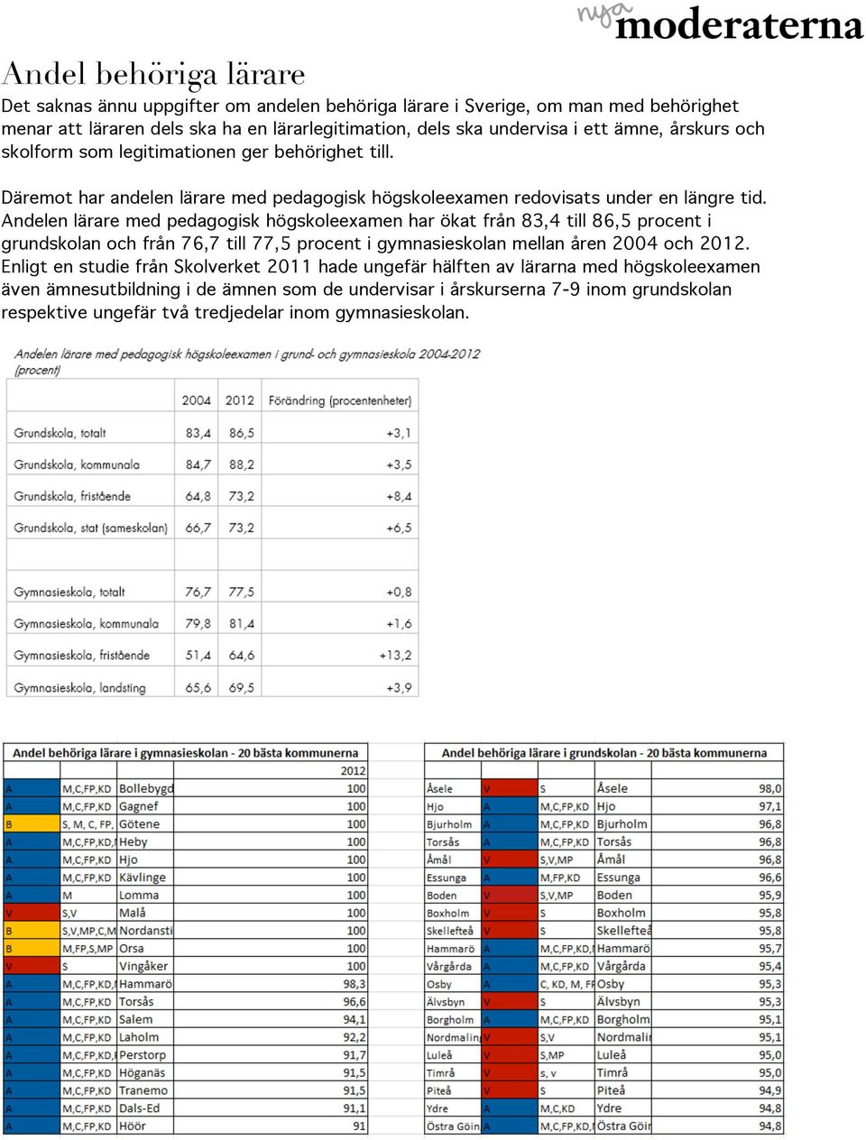 Andelen lärare med pedagogisk högskoleexamen har ökat från 83,4 till 86,5 procent i grundskolan och från 76,7 till 77,5 procent i gymnasieskolan mellan åren 2004 och 2012.