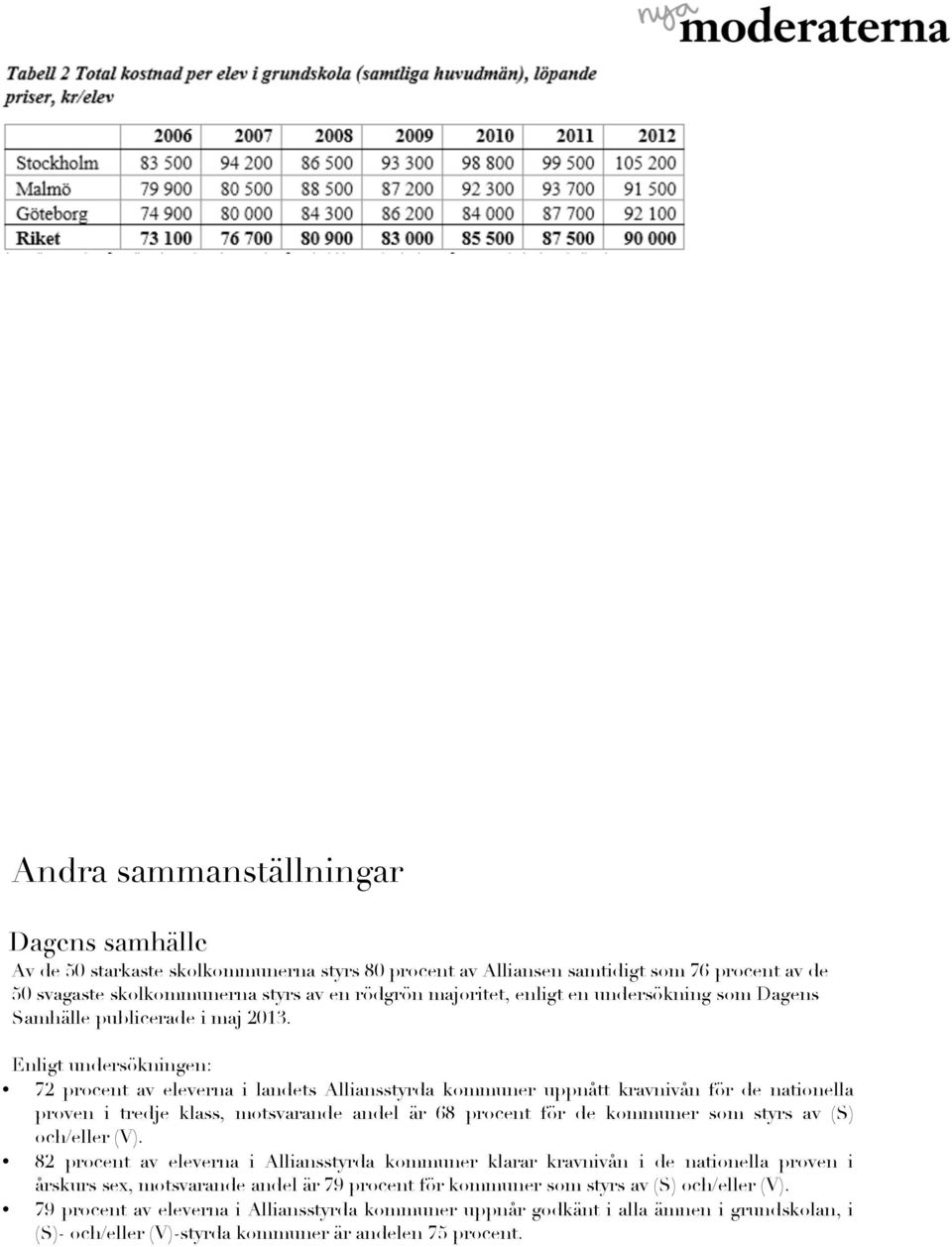 Enligt undersökningen: 72 procent av eleverna i landets Alliansstyrda kommuner uppnått kravnivån för de nationella proven i tredje klass, motsvarande andel är 68 procent för de kommuner som styrs av