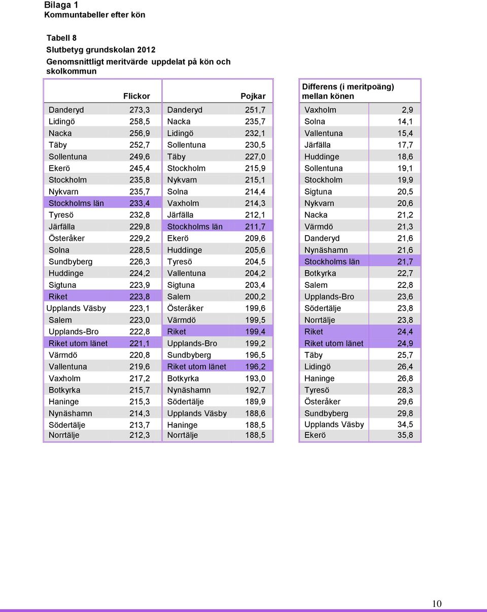 245,4 Stockholm 215,9 Sollentuna 19,1 Stockholm 235,8 Nykvarn 215,1 Stockholm 19,9 Nykvarn 235,7 Solna 214,4 Sigtuna 20,5 Stockholms län 233,4 Vaxholm 214,3 Nykvarn 20,6 Tyresö 232,8 Järfälla 212,1