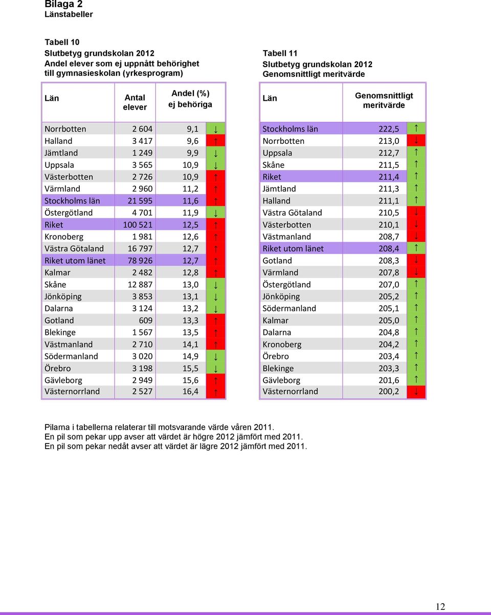 211,5 Västerbotten 2 726 10,9 Riket 211,4 Värmland 2 960 11,2 Jämtland 211,3 Stockholms län 21 595 11,6 Halland 211,1 Östergötland 4 701 11,9 Västra Götaland 210,5 Riket 100 521 12,5 Västerbotten