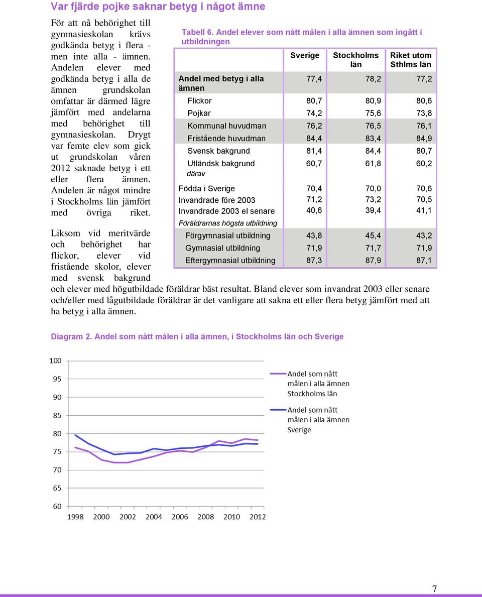 Drygt var femte elev som gick ut grundskolan våren 2012 saknade betyg i ett eller flera ämnen. Andelen är något mindre i Stockholms län jämfört med övriga riket. Tabell 6.