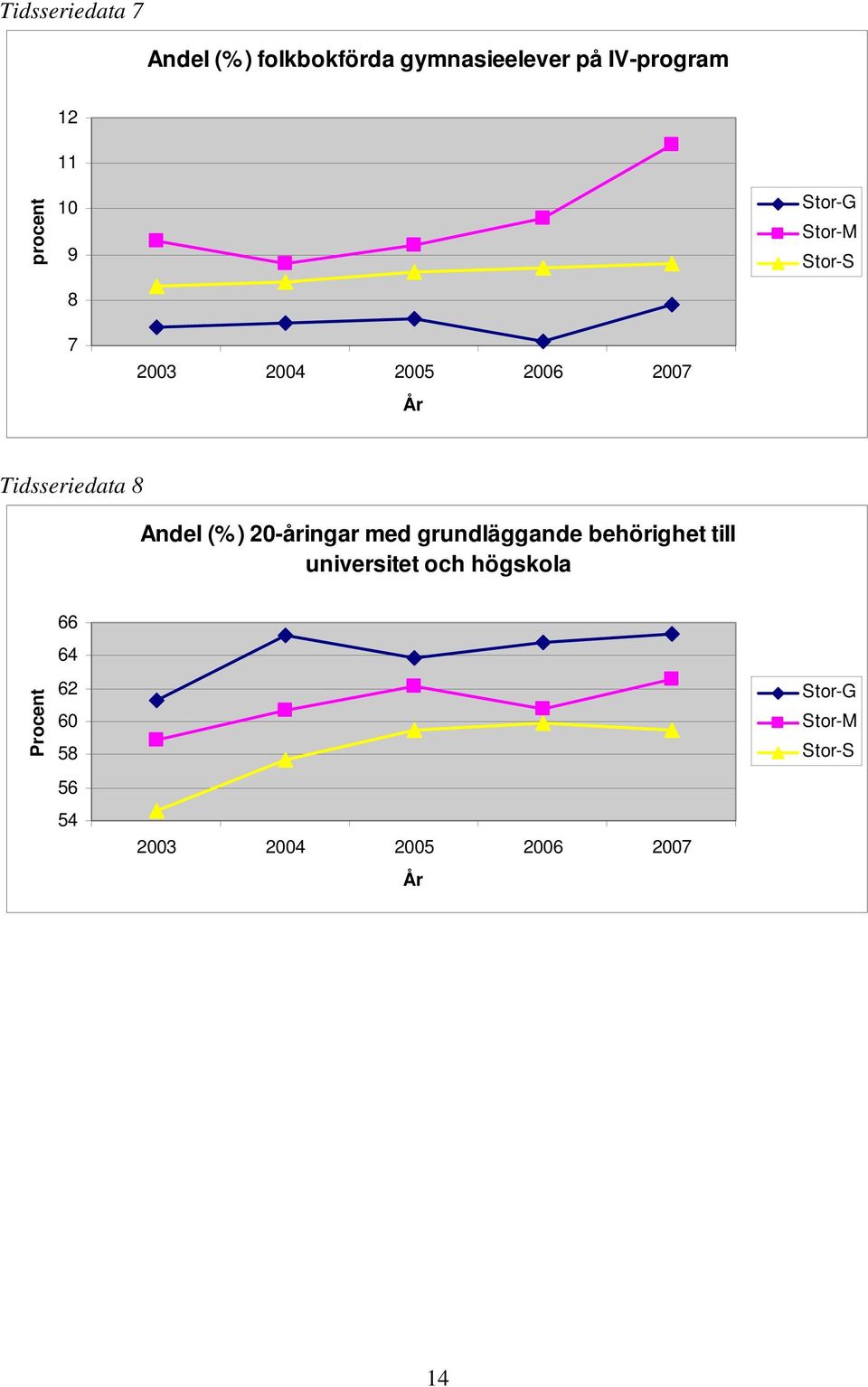 Tidsseriedata 8 Andel (%) 20-åringar med