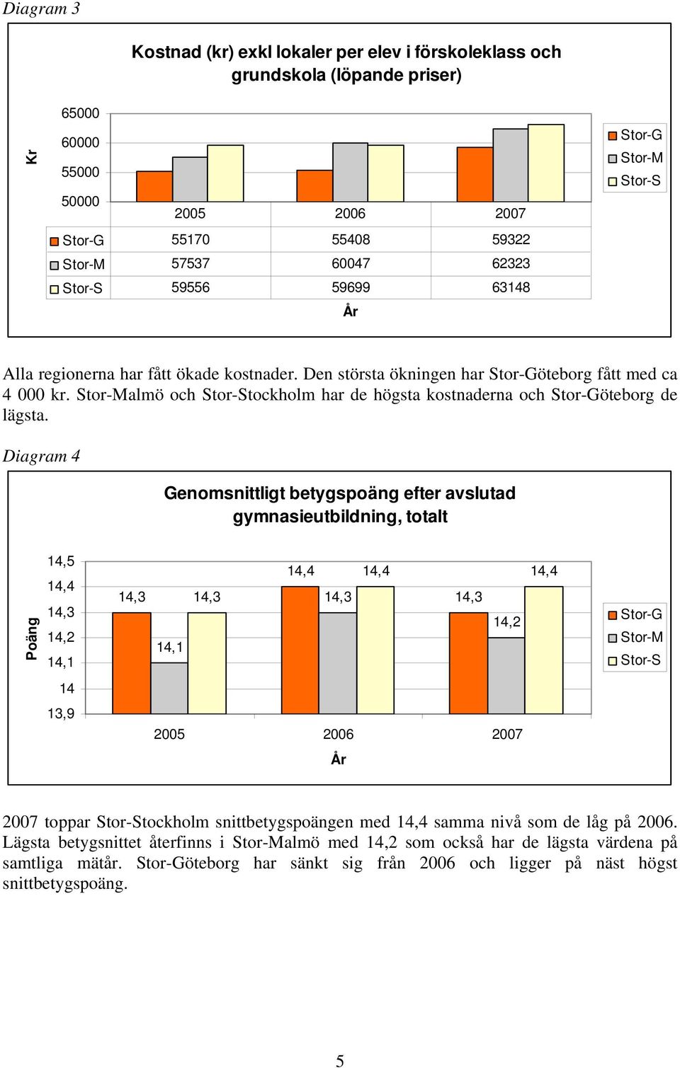 Diagram 4 Genomsnittligt betygspoäng efter avslutad gymnasieutbildning, totalt Poäng 14,5 14,4 14,3 14,2 14,1 14,3 14,1 14,3 14,4 14,3 14,4 14,4 14,3 14,2 14 13,9 2007 toppar tockholm