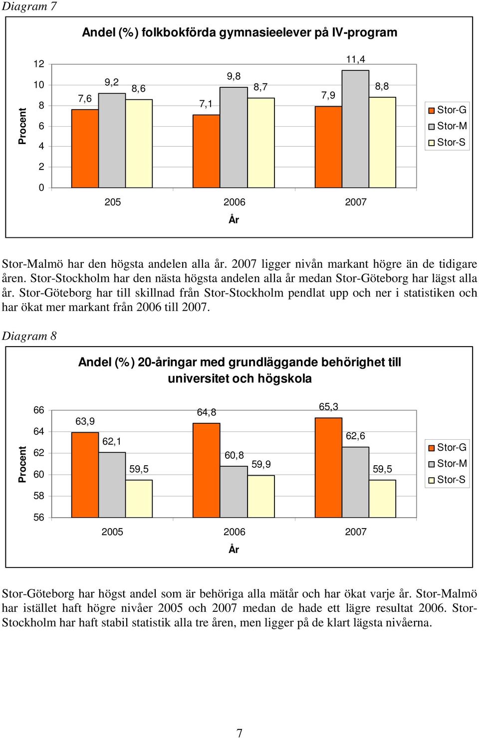 öteborg har till skillnad från tockholm pendlat upp och ner i statistiken och har ökat mer markant från 2006 till 2007.