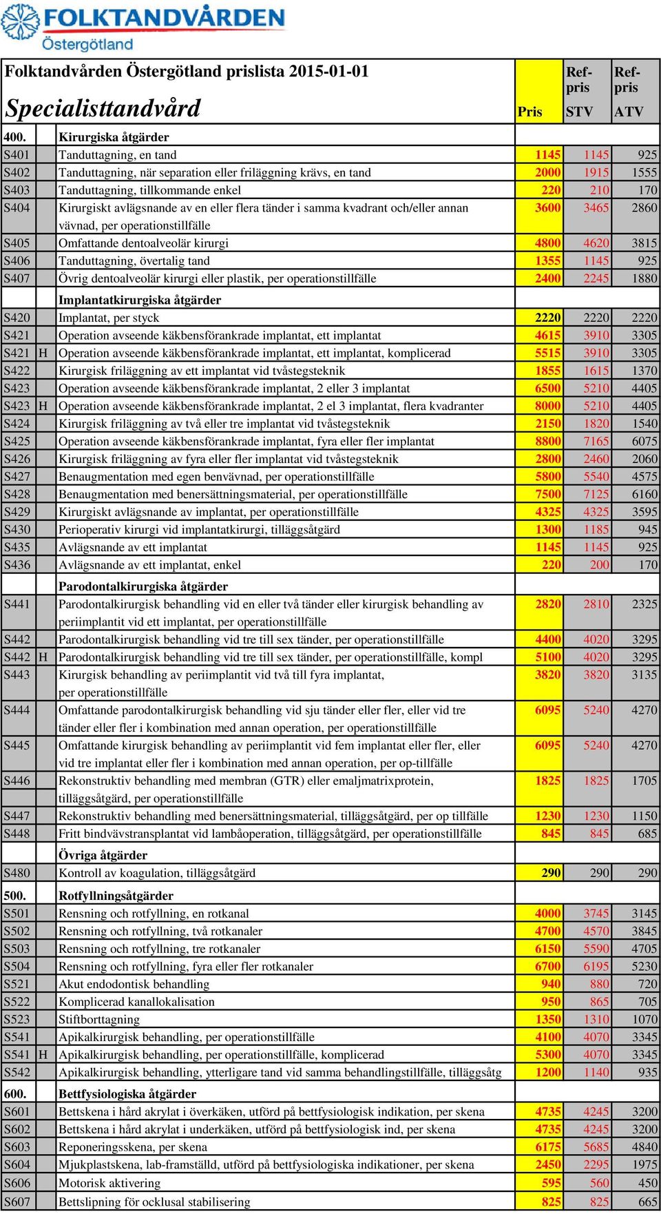 Tanduttagning, övertalig tand 1355 1145 925 S407 Övrig dentoalveolär kirurgi eller plastik, per operationstillfälle 2400 2245 1880 Implantatkirurgiska åtgärder S420 Implantat, per styck 2220 2220