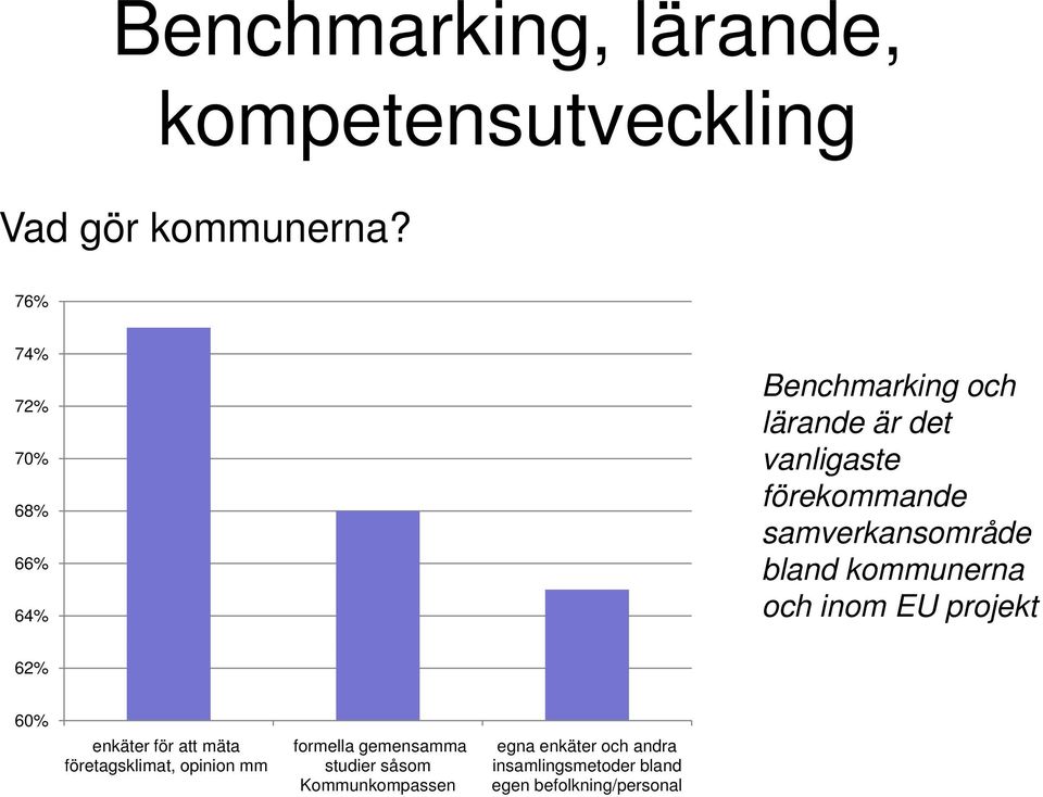 samverkansområde bland kommunerna och inom EU projekt 62% 60% enkäter för att mäta