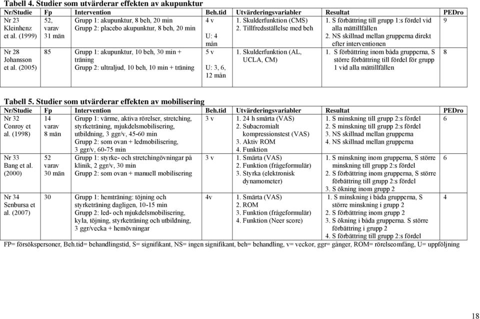 S förbättring till grupp 1:s fördel vid alla mättillfällen 2. NS skillnad mellan grupperna direkt 9 Nr 28 Johansson et al.