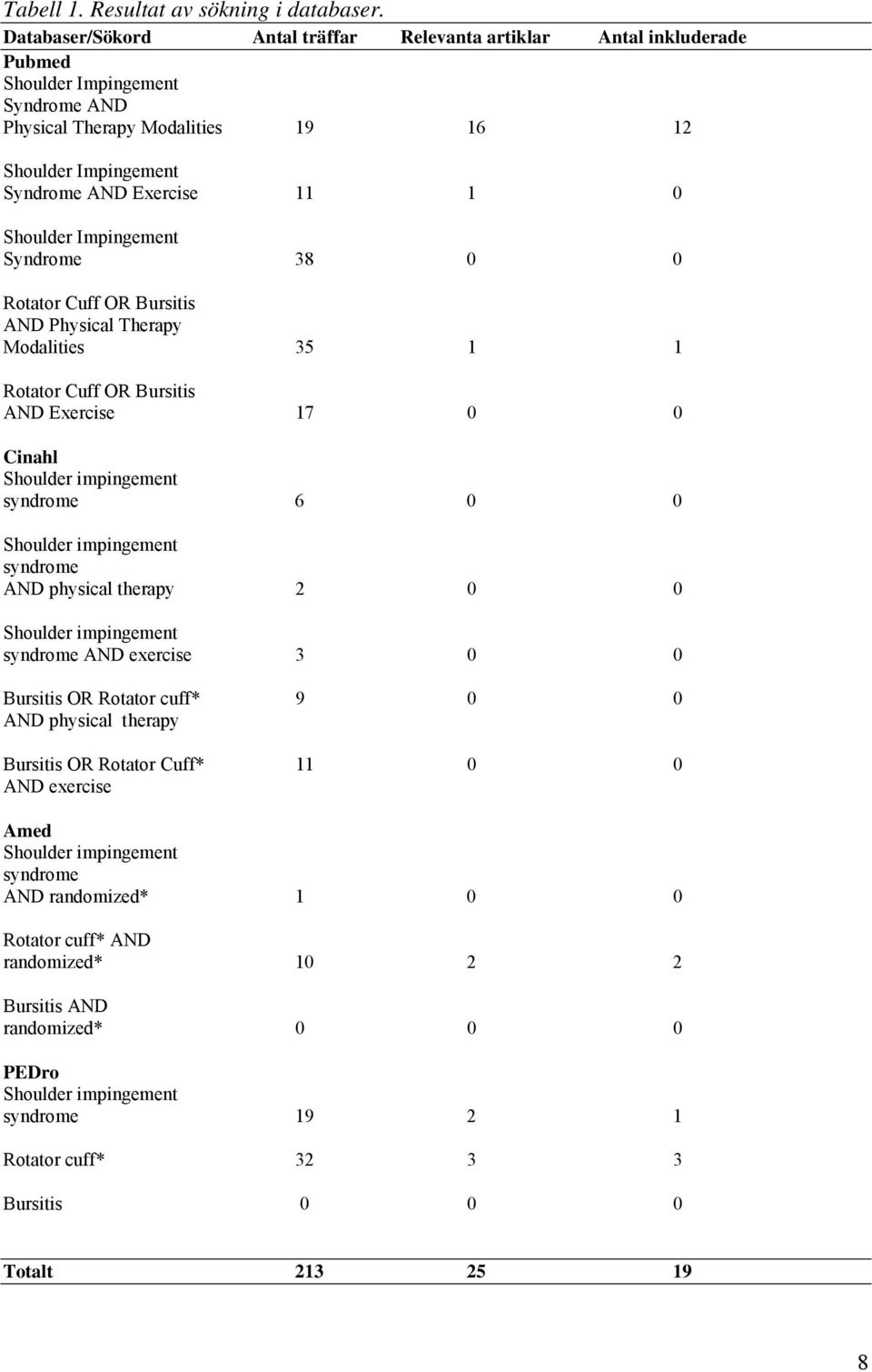 Shoulder Impingement Syndrome 38 0 0 Rotator Cuff OR Bursitis AND Physical Therapy Modalities 35 1 1 Rotator Cuff OR Bursitis AND Exercise 17 0 0 Cinahl Shoulder impingement syndrome 6 0 0 Shoulder