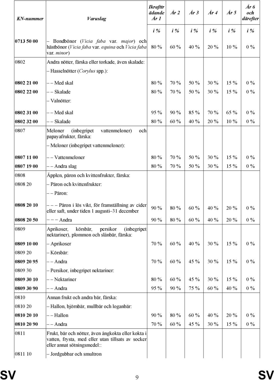 ): 80 % 60 % 40 % 20 % 10 % 0 % 0802 21 00 Med skal 80 % 70 % 50 % 30 % 15 % 0 % 0802 22 00 Skalade 80 % 70 % 50 % 30 % 15 % 0 % Valnötter: 0802 31 00 Med skal 95 % 90 % 85 % 70 % 65 % 0 % 0802 32 00