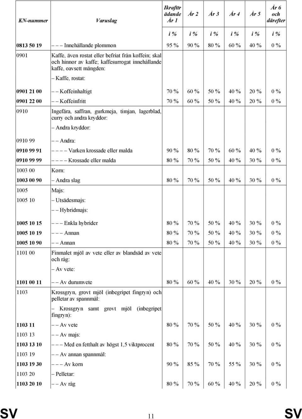 60 % 50 % 40 % 20 % 0 % 0910 Ingefära, saffran, gurkmeja, timjan, lagerblad, curry och andra kryddor: Andra kryddor: 0910 99 Andra: 0910 99 91 Varken krossade eller malda 90 % 80 % 70 % 60 % 40 % 0 %