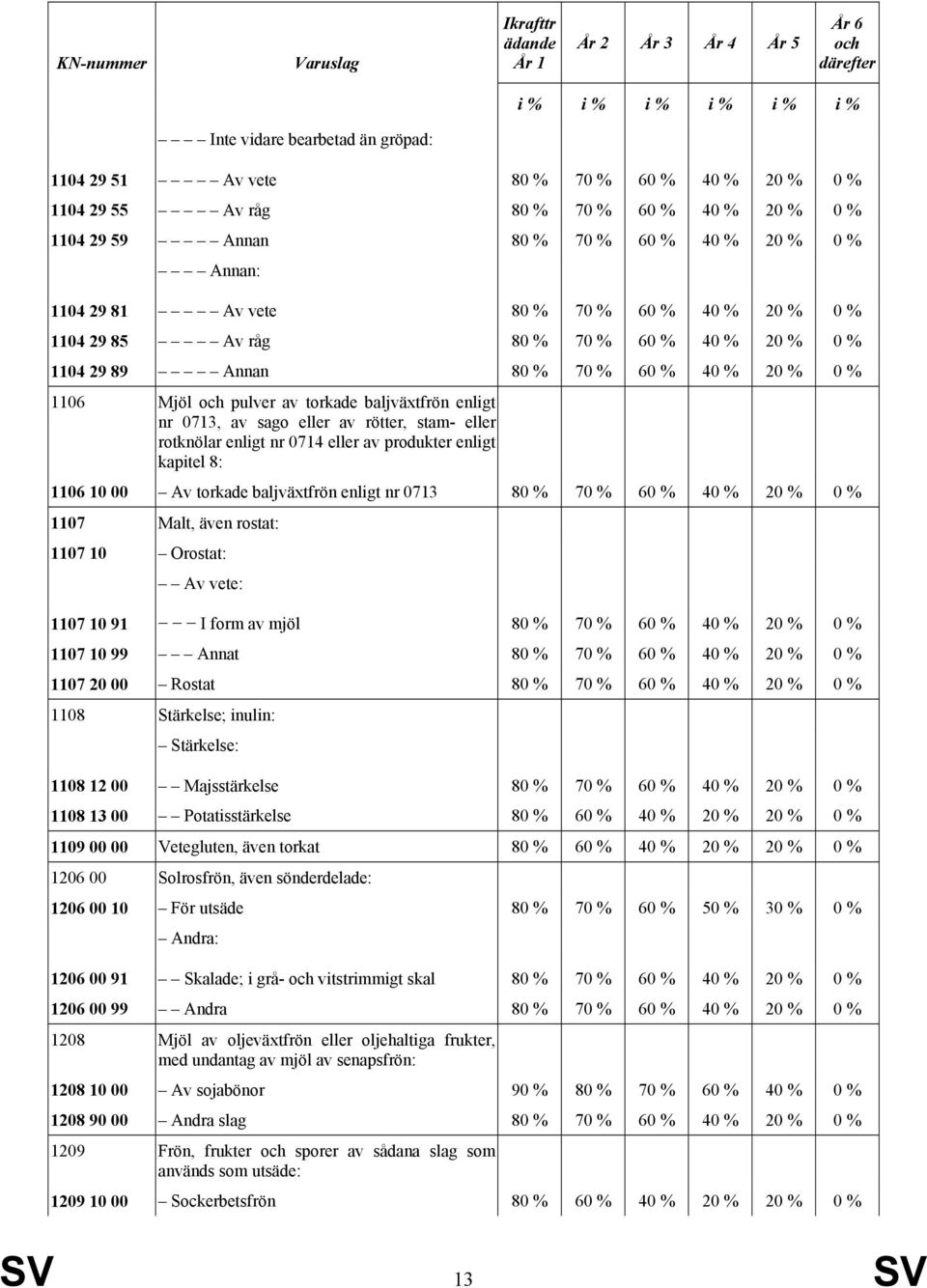 80 % 70 % 60 % 40 % 20 % 0 % 1106 Mjöl och pulver av torkade baljväxtfrön enligt nr 0713, av sago eller av rötter, stam- eller rotknölar enligt nr 0714 eller av produkter enligt kapitel 8: 1106 10 00