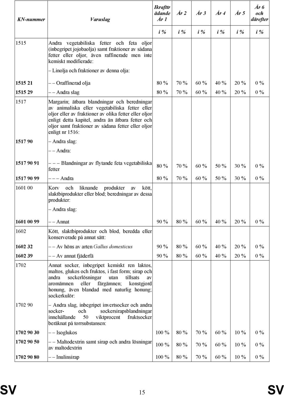 20 % 0 % 1517 Margarin; ätbara blandningar och beredningar av animaliska eller vegetabiliska fetter eller oljor eller av fraktioner av olika fetter eller oljor enligt detta kapitel, andra än ätbara