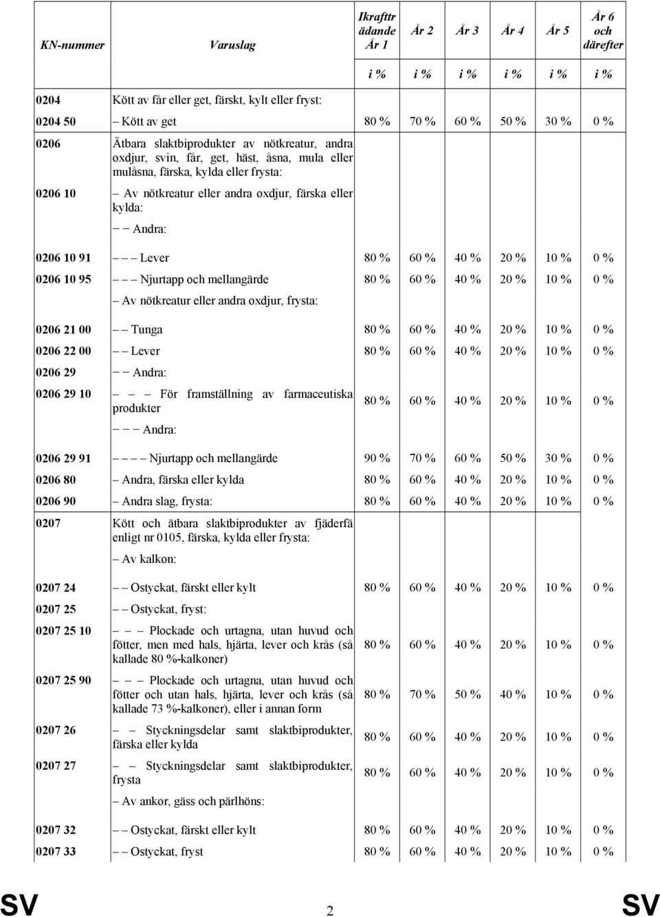 kylda: Andra: 0206 10 91 Lever 80 % 60 % 40 % 20 % 10 % 0 % 0206 10 95 Njurtapp och mellangärde 80 % 60 % 40 % 20 % 10 % 0 % Av nötkreatur eller andra oxdjur, frysta: 0206 21 00 Tunga 80 % 60 % 40 %