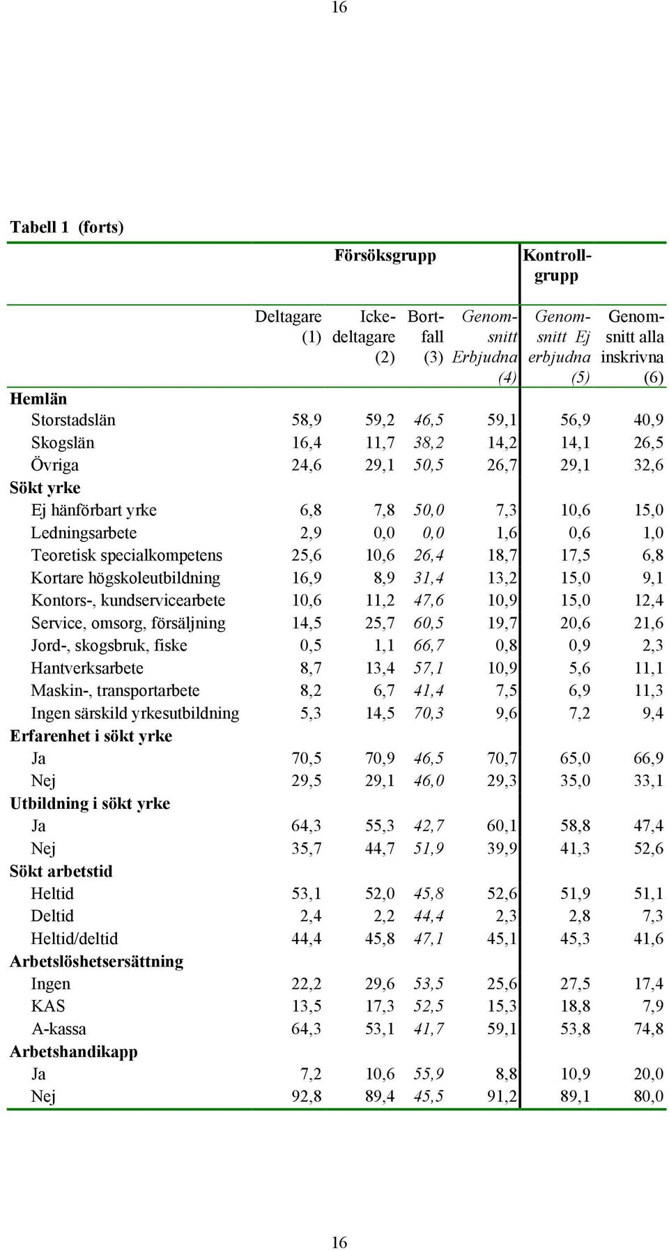 Teoretisk specialkompetens 25,6 10,6 26,4 18,7 17,5 6,8 Kortare högskoleutbildning 16,9 8,9 31,4 13,2 15,0 9,1 Kontors-, kundservicearbete 10,6 11,2 47,6 10,9 15,0 12,4 Service, omsorg, försäljning