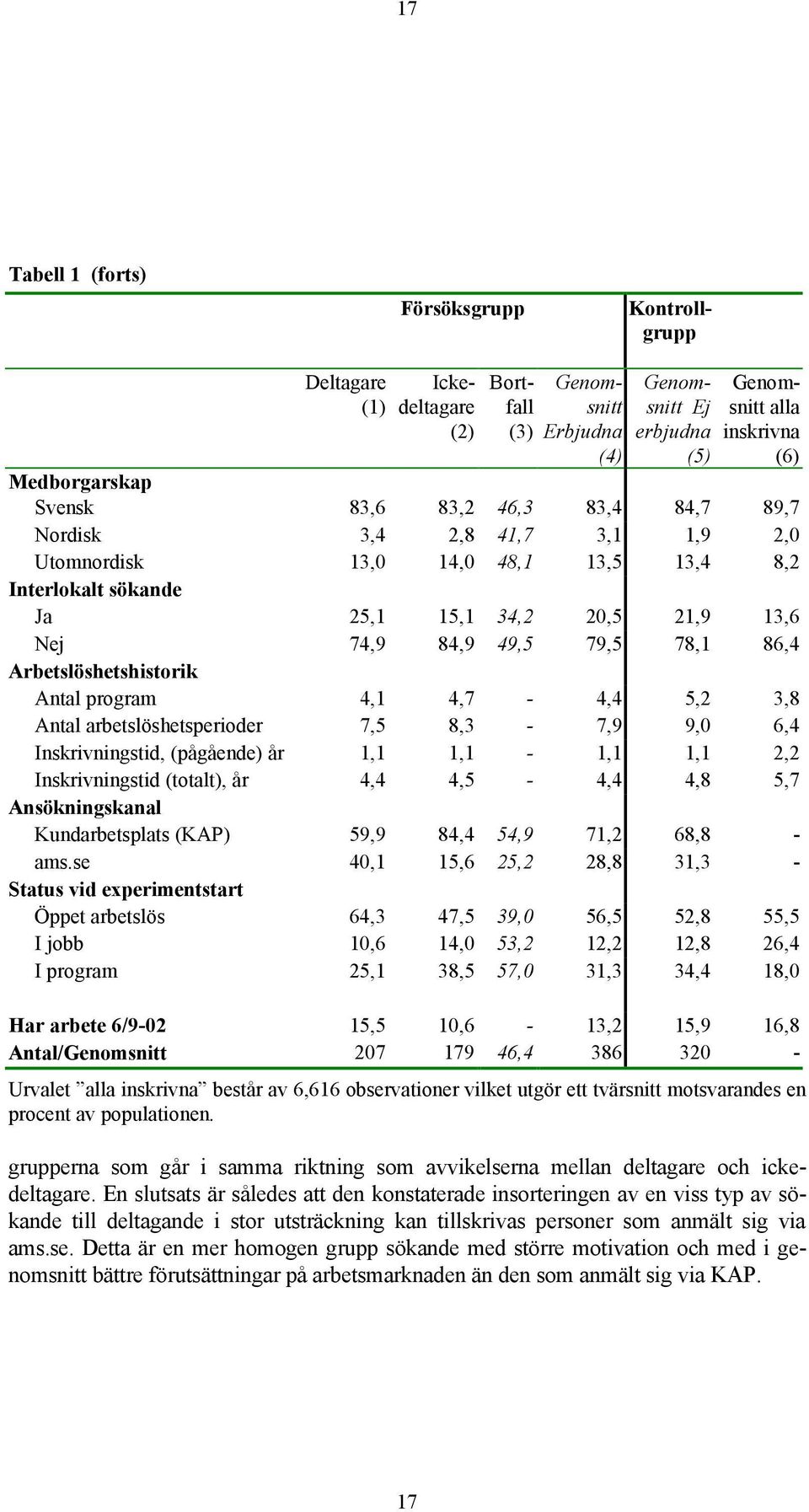 Arbetslöshetshistorik Antal program 4,1 4,7-4,4 5,2 3,8 Antal arbetslöshetsperioder 7,5 8,3-7,9 9,0 6,4 Inskrivningstid, (pågående) år 1,1 1,1-1,1 1,1 2,2 Inskrivningstid (totalt), år 4,4 4,5-4,4 4,8