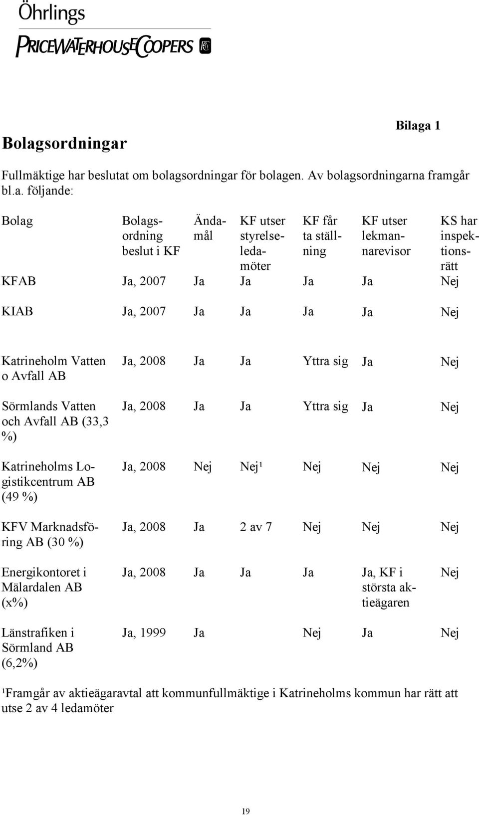 Katrineholms Logistikcentrum AB (49 %) KFV Marknadsföring AB (30 %) Ja, 2008 Ja Ja Yttra sig Ja Nej Ja, 2008 Ja Ja Yttra sig Ja Nej Ja, 2008 Nej Nej¹ Nej Nej Nej Ja, 2008 Ja 2 av 7 Nej Nej Nej