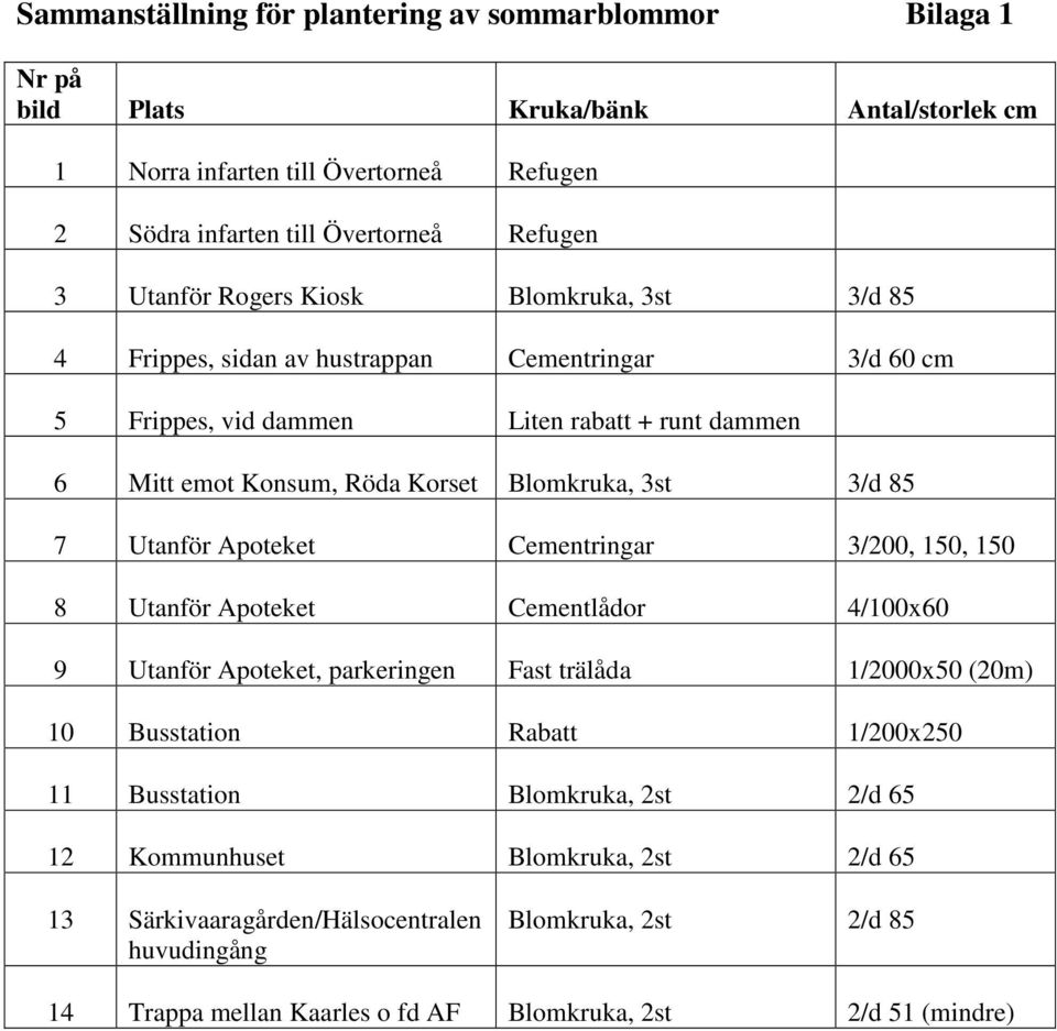 3/d 85 7 Utanför Apoteket Cementringar 3/200, 150, 150 8 Utanför Apoteket Cementlådor 4/100x60 9 Utanför Apoteket, parkeringen Fast trälåda 1/2000x50 (20m) 10 Busstation Rabatt 1/200x250 11