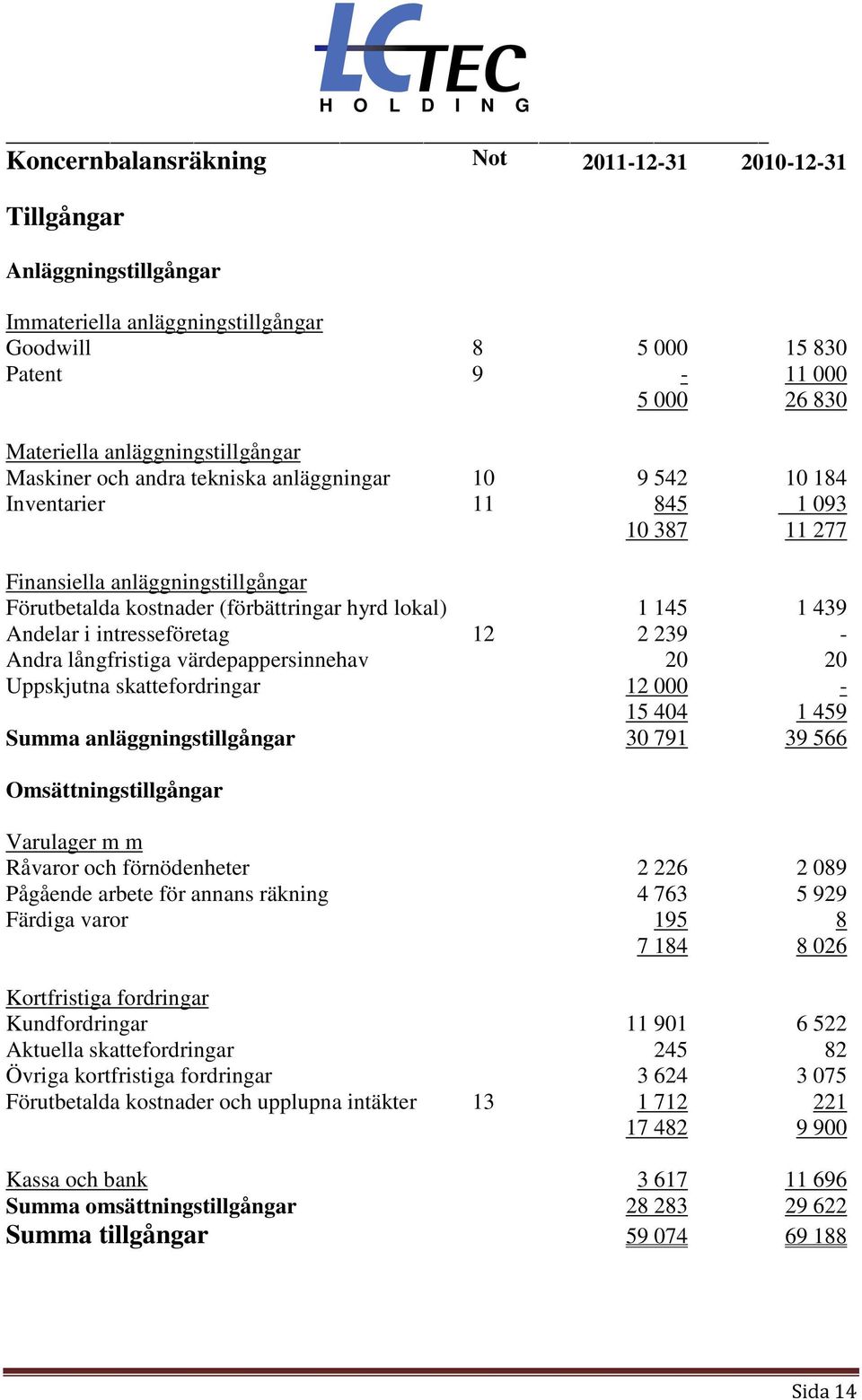 lokal) 1 145 1 439 Andelar i intresseföretag 12 2 239 - Andra långfristiga värdepappersinnehav 20 20 Uppskjutna skattefordringar 12 000-15 404 1 459 Summa anläggningstillgångar 30 791 39 566
