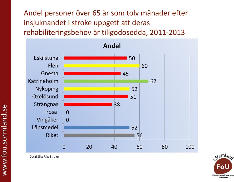 rehabiliteringsbehov är tillgodosedda, 2011