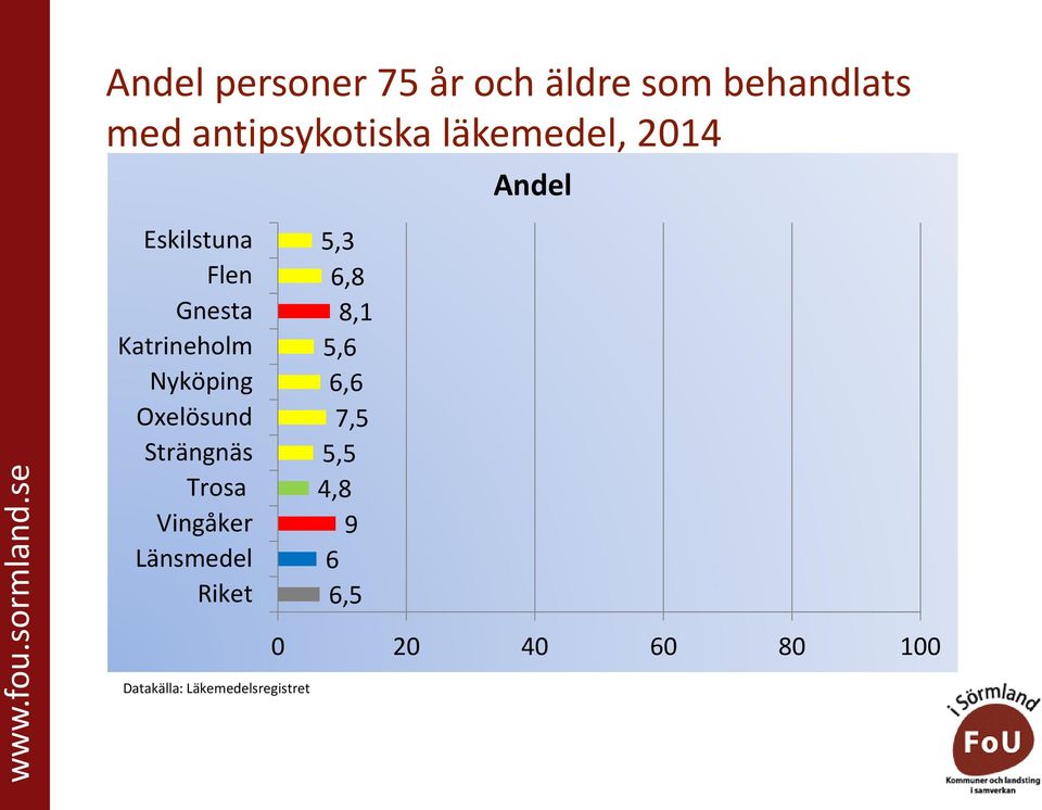 läkemedel, 2014 Datakälla: