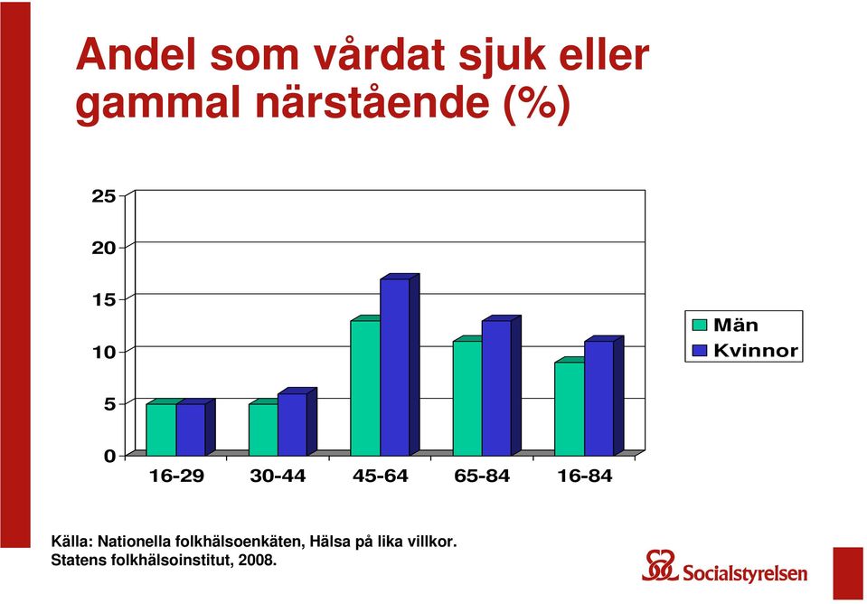 65-84 16-84 Källa: Nationella folkhälsoenkäten,