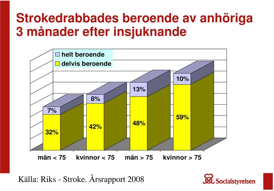 13% 8% 7% 32% 42% 48% 59% män < 75 kvinnor < 75 män