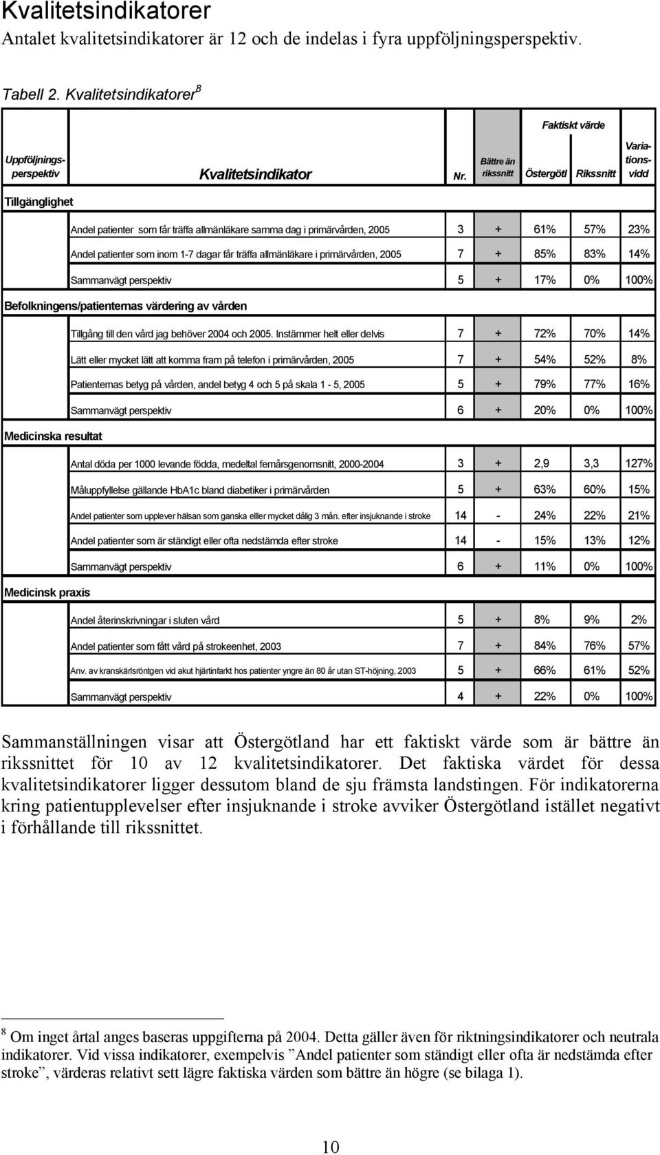 träffa allmänläkare i primärvården, 2005 7 + 85% 83% 14% Sammanvägt perspektiv 5 + 17% 0% 100% Befolkningens/patienternas värdering av vården Tillgång till den vård jag behöver 2004 och 2005.