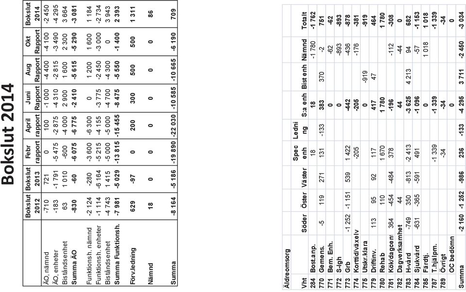 nämnd -2 124-280 -3 600-6 300 0 1 200 1 600 1 184 Funktionsh. enheter -1 114-6 164-5 215-4 155-3 775-2 450-3 000-2 734 Biståndsenhet -4 743 1 415-5 000-5 000-4 700-4 300 0 3 943 Summa Funktionsh.
