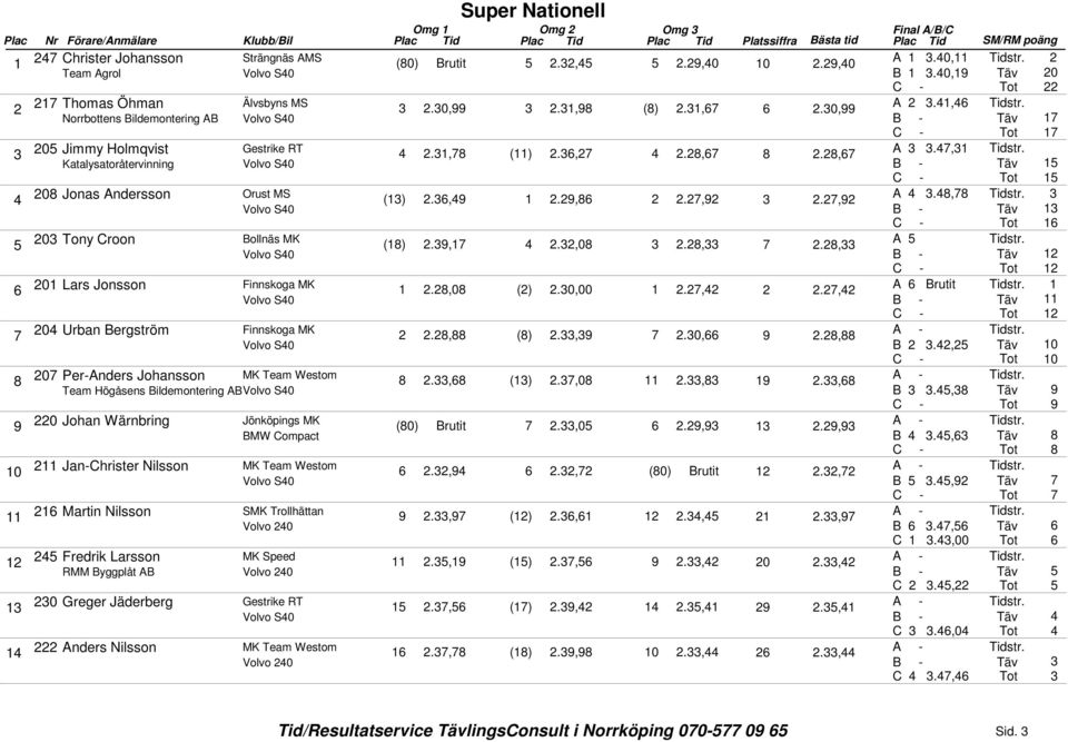, ().,.0,., B., 0 Per-Anders Johansson., ().,0.,., Team Högåsens Bildemontering AB B., 0 Johan Wärnbring Jönköpings MK (0) Brutit.,0.,., BMW Compact B., Jan-Christer Nilsson.,., (0) Brutit., B., Martin Nilsson SMK Trollhättan.